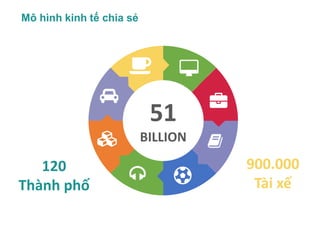 51
BILLION
Mô hình kinh tế chia sẻ
120
Thành phố
900.000
Tài xế
 