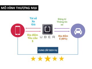 Địa điểm
Yêu cầu
$
Tài xế
Xe
Giá
Đăng kí
Thông tin
xe
Địa điểm
$ (80%)
CUNG CẤP DỊCH VỤ
MÔ HÌNH THƯƠNG MẠI
 