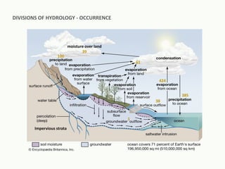 Introdution to Hydrology, need and applications.pdf