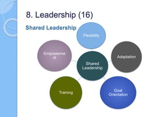 Shared
Leadership
Flexibility
Adaptation
Goal
Orientation
Training
Empowerme
nt
8. Leadership (16)
Shared Leadership
 