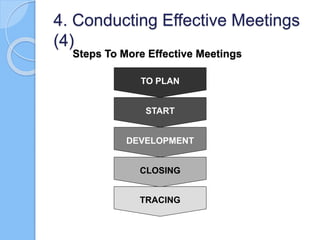 Steps To More Effective Meetings
START
DEVELOPMENT
CLOSING
TRACING
TO PLAN
4. Conducting Effective Meetings
(4)
 