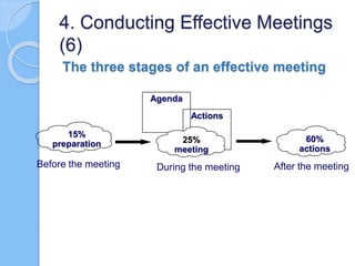 The three stages of an effective meeting
15%
preparation
Before the meeting
Agenda
Actions
25%
meeting
During the meeting
...