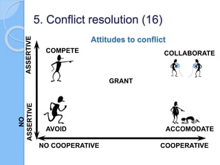 ASSERTIVE
NO COOPERATIVE COOPERATIVE
COMPETE
AVOID
GRANT
ACCOMODATE
COLLABORATE
Attitudes to conflict
NO
ASSERTIVE
5. Conf...