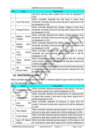 HGM400 Series Automatic Control Module
HGM400 Series Genset Controller ISSUE 2012-03-15 Version 1.1 Page 11 of 30
No Items Description
will send warning alarm signal and it will be displayed in
LCD.
4 Low Fuel Level
When controller detected the fuel level is lower than
threshold, controller will send warning alarm signal and it will
be displayed in LCD.
5 Charge Failure
When controller detected the charger voltage is lower than
threshold, controller will send warning alarm signal and it will
be displayed in LCD.
6
Battery Under
Voltage
When controller detected the battery voltage is lower than
threshold, controller will send warning alarm signal and it will
be displayed in LCD.
7
Battery Over
Voltage
When controller detected the battery voltage is higher than
threshold, controller will send warning alarm signal and it will
be displayed in LCD.
8
Low Liquid
Level
When controller detected low water level input is active,
controller will send warning alarm signal and it will be
displayed in LCD.
9
Temp. Sensor
Open
When temperature sensor opens circuit and the warning
input is active, controller will send a warning alarm signal and
it will be displayed in LCD.
10
Oil Press
Sensor Open
When oil pressure sensor opens circuit and the warning input
is active, controller will send warning alarm signal and it will
be displayed in LCD.
5.2 SHUTDOWN ALARM
When controller detected shutdown alarm, it will send signal to open switch and stop the
unit. The alarms are displayed in LCD.
No Items Description
1 Emergency Stop
When controller detected emergency stop signal, it will send
a stop alarm signal and it will be displayed in LCD.
2
High
Temperature
When controller detected the temperature of water/cylinder
is higher than preset, it will send a stop alarm signal and it
will be displayed in LCD.
3
Low Oil
Pressure
When controller detected oil pressure is lower than the
preset, it will send a stop alarm signal and it will be displayed
in LCD.
4 Over Speed
When controller detected genset speed is over the preset, it
will send a stop alarm signal and it will be displayed in LCD.
5 Under Speed
When controller detected genset speed is under the preset, it
will send a stop alarm signal and it will be displayed in LCD.
6
Loss Of Speed
Signal
When controller detected genset speed is 0 (the delay is not
0), it will send a stop alarm signal and it will be displayed in
 