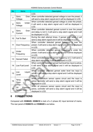 HGM400 Series Automatic Control Module
HGM400 Series Genset Controller ISSUE 2012-03-15 Version 1.1 Page 12 of 30
No Items Description
LCD.
7
Gens Over
Voltage
When controller detected genset voltage is over the preset, it
will send a stop alarm signal and it will be displayed in LCD.
8
Gens Under
Voltage
When controller detected genset voltage is under the preset,
it will send a stop alarm signal and it will be displayed in
LCD.
9
Gens Over
Current
When controller detected genset current is over the preset
and delay is not 0, it will send a stop alarm signal and it will
be displayed in LCD.
10 Fail To Start
During the start attempt times, if genset start failed, it will
send a stop alarm signal and it will be displayed in LCD.
11 Over Frequency
When controller detected genset frequency is over the
preset, it will send a stop alarm signal and it will be displayed
in LCD.
12
Under
Frequency
When controller detected genset frequency is under the
preset, it will send a stop alarm signal and it will be displayed
in LCD.
13 Genset Failed
When controller detected genset frequency is 0, it will send a
stop alarm signal and it will be displayed in LCD
14 Low Fuel Level
When controller detected genset fuel level low input is active,
it will send a stop alarm signal and it will be displayed in
LCD.
15
Low Liquid
Level
When controller detected genset water level low input is
active, it will send a stop alarm signal and it will be displayed
in LCD.
16
Temp. Sensor
Open
When temperature sensor opens circuit and the input is
active, controller will send a stop alarm signal and it will be
displayed in LCD.
17
Oil Pressure
Sensor Open
When oil pressure sensor opens circuit and the input is
active, controller will send a stop alarm signal and it will be
displayed in LCD.
6 CONNECTIONS
Compared with HGM420, HGM410 is lack of a 3 phase AC input terminal of mains.
The rear panel of HGM410 and HGM420 is as below.
 
