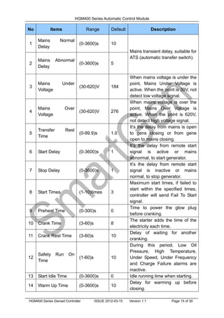 HGM400 Series Automatic Control Module
HGM400 Series Genset Controller ISSUE 2012-03-15 Version 1.1 Page 15 of 30
No Items Range Default Description
1
Mains Normal
Delay
(0-3600)s 10
Mains transient delay, suitable for
ATS (automatic transfer switch).
2
Mains Abnormal
Delay
(0-3600)s 5
3
Mains Under
Voltage
(30-620)V 184
When mains voltage is under the
point, Mains Under Voltage is
active. When the point is 30V, not
detect low voltage signal.
4
Mains Over
Voltage
(30-620)V 276
When mains voltage is over the
point, Mains Over Voltage is
active. When the point is 620V,
not detect high voltage signal.
5
Transfer Rest
Time
(0-99.9)s 1.0
It’s the delay from mains is open
to gens closing or from gene
open to mains closing.
6 Start Delay (0-3600)s 1
It’s the delay from remote start
signal is active or mains
abnormal, to start generator.
7 Stop Delay (0-3600)s 1
It’s the delay from remote start
signal is inactive or mains
normal, to stop generator.
8 Start Times (1-10)times 3
Maximum start times, if failed to
start within the specified times,
controller will send Fail To Start
signal.
9 Preheat Time (0-300)s 0
Time to power the glow plug
before cranking.
10 Crank Time (3-60)s 8
The starter adds the time of the
electricity each time.
11 Crank Rest Time (3-60)s 10
Delay of waiting for another
cranking.
12
Safety Run On
Time
(1-60)s 10
During this period, Low Oil
Pressure, High Temperature,
Under Speed, Under Frequency
and Charge Failure alarms are
inactive.
13 Start Idle Time (0-3600)s 0 Idle running time when starting.
14 Warm Up Time (0-3600)s 10
Delay for warming up before
closing.
 
