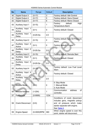 HGM400 Series Automatic Control Module
HGM400 Series Genset Controller ISSUE 2012-03-15 Version 1.1 Page 18 of 30
No Items Range Default Description
40 Digital Output 3 (0-17) 3 Factory default: Idle Control
41 Digital Output 4 (0-17) 5 Factory default: Gens Closed
42 Digital Output 5 (0-17) 6 Factory default: Mains Closed
43 Auxiliary Input 1 (0-15) 1
Factory default: High
Temperature Alarm
44
Auxiliary Input 1
Active
(0-1) 0 Factory default: Closed
45
Auxiliary Input 1
Delay
(0-20.0)s 2.0
46 Auxiliary Input 2 (0-15) 2
Factory default: Low Oil Pressure
Alarm
47
Auxiliary Input 2
Active
(0-1) 0 Factory default: Closed
48
Auxiliary Input 2
Delay
(0-20.0)s 2.0
49 Auxiliary Input 3 (0-15) 10 Factory default: Remote Start
50
Auxiliary Input 3
Active
(0-1) 0 Factory default: Closed
51
Auxiliary Input 3
Delay
(0-20.0)s 2.0
52 Auxiliary Input 4 (0-15) 11
Factory default: Low Fuel Level
Warn
53
Auxiliary Input 4
Active
(0-1) 0 Factory default: Closed
54
Auxiliary Input 4
Delay
(0-20.0)s 2.0
55 Module Mode (0-2) 0
0: Stop Mode
1: Manual Mode
2: Auto Mode
56 Module Address (1-254) 1
Communication address of
controller.
57 Passwords (0-9999) 1234
58 Crank Disconnect (0-5) 2
Conditions of crank disconnect
includes gens, magnetic pickup
and oil pressure which make
starter separate with engine.
See Table 5
59 Engine Speed (0-3000)RPM 360
When engine speed is over this
point, starter will disconnect.
 