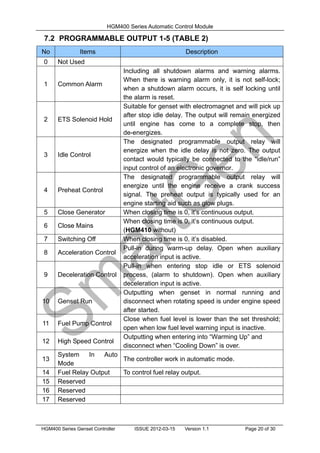 HGM400 Series Automatic Control Module
HGM400 Series Genset Controller ISSUE 2012-03-15 Version 1.1 Page 20 of 30
7.2 PROGRAMMABLE OUTPUT 1-5 (TABLE 2)
No Items Description
0 Not Used
1 Common Alarm
Including all shutdown alarms and warning alarms.
When there is warning alarm only, it is not self-lock;
when a shutdown alarm occurs, it is self locking until
the alarm is reset.
2 ETS Solenoid Hold
Suitable for genset with electromagnet and will pick up
after stop idle delay. The output will remain energized
until engine has come to a complete stop, then
de-energizes.
3 Idle Control
The designated programmable output relay will
energize when the idle delay is not zero. The output
contact would typically be connected to the “idle/run”
input control of an electronic governor.
4 Preheat Control
The designated programmable output relay will
energize until the engine receive a crank success
signal. The preheat output is typically used for an
engine starting aid such as glow plugs.
5 Close Generator When closing time is 0, it’s continuous output.
6 Close Mains
When closing time is 0, it’s continuous output.
(HGM410 without)
7 Switching Off When closing time is 0, it’s disabled.
8 Acceleration Control
Pull-in during warm-up delay. Open when auxiliary
acceleration input is active.
9 Deceleration Control
Pull-in when entering stop idle or ETS solenoid
process, (alarm to shutdown). Open when auxiliary
deceleration input is active.
10 Genset Run
Outputting when genset in normal running and
disconnect when rotating speed is under engine speed
after started.
11 Fuel Pump Control
Close when fuel level is lower than the set threshold;
open when low fuel level warning input is inactive.
12 High Speed Control
Outputting when entering into “Warming Up” and
disconnect when “Cooling Down” is over.
13
System In Auto
Mode
The controller work in automatic mode.
14 Fuel Relay Output To control fuel relay output.
15 Reserved
16 Reserved
17 Reserved
 