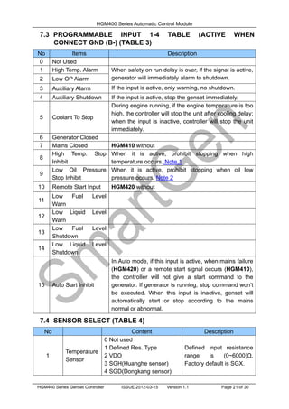 HGM400 Series Automatic Control Module
HGM400 Series Genset Controller ISSUE 2012-03-15 Version 1.1 Page 21 of 30
7.3 PROGRAMMABLE INPUT 1-4 TABLE (ACTIVE WHEN
CONNECT GND (B-) (TABLE 3)
No Items Description
0 Not Used
1 High Temp. Alarm When safety on run delay is over, if the signal is active,
generator will immediately alarm to shutdown.
2 Low OP Alarm
3 Auxiliary Alarm If the input is active, only warning, no shutdown.
4 Auxiliary Shutdown If the input is active, stop the genset immediately.
5 Coolant To Stop
During engine running, if the engine temperature is too
high, the controller will stop the unit after cooling delay;
when the input is inactive, controller will stop the unit
immediately.
6 Generator Closed
7 Mains Closed HGM410 without
8
High Temp. Stop
Inhibit
When it is active, prohibit stopping when high
temperature occurs. Note 1
9
Low Oil Pressure
Stop Inhibit
When it is active, prohibit stopping when oil low
pressure occurs. Note 2
10 Remote Start Input HGM420 without
11
Low Fuel Level
Warn
12
Low Liquid Level
Warn
13
Low Fuel Level
Shutdown
14
Low Liquid Level
Shutdown
15 Auto Start Inhibit
In Auto mode, if this input is active, when mains failure
(HGM420) or a remote start signal occurs (HGM410),
the controller will not give a start command to the
generator. If generator is running, stop command won’t
be executed. When this input is inactive, genset will
automatically start or stop according to the mains
normal or abnormal.
7.4 SENSOR SELECT (TABLE 4)
No Content Description
1
Temperature
Sensor
0 Not used
1 Defined Res. Type
2 VDO
3 SGH(Huanghe sensor)
4 SGD(Dongkang sensor)
Defined input resistance
range is (0~6000)Ω.
Factory default is SGX.
 