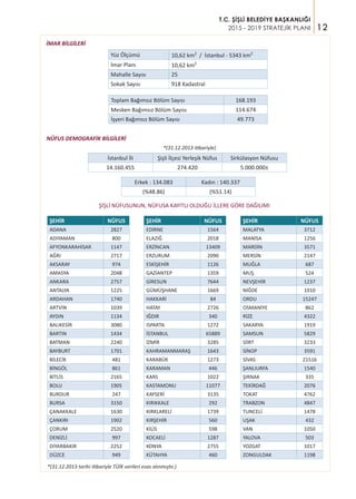 12
T.C. ŞİŞLİ BELEDİYE BAŞKANLIĞI
2015 - 2019 STRATEJİK PLANI
Yüz Ölçümü 10,62 km2
/ İstanbul - 5343 km2
İmar Planı 10,62 km2
Mahalle Sayısı 25
Sokak Sayısı 918 Kadastral
Toplam Bağımsız Bölüm Sayısı 168.193
Mesken Bağımsız Bölüm Sayısı 114.674
İşyeri Bağımsız Bölüm Sayısı 49.773
NÜFUS DEMOGRAFİK BİLGİLERİ
İstanbul İli Şişli İlçesi Yerleşik Nüfus Sirkülasyon Nüfusu
14.160.455 274.420 5.000.000±
Erkek : 134.083 Kadın : 140.337
(%48.86) (%51.14)
ŞİŞLİ NÜFUSUNUN, NÜFUSA KAYITLI OLDUĞU İLLERE GÖRE DAĞILIMI
ŞEHİR NÜFUS
ADANA 2827
ADIYAMAN 800
AFYONKARAHİSAR 1147
AĞRI 2717
AKSARAY 974
AMASYA 2048
ANKARA 2757
ANTALYA 1225
ARDAHAN 1740
ARTVİN 1039
AYDIN 1134
BALIKESİR 3080
BARTIN 1434
BATMAN 2240
BAYBURT 1701
BİLECİK 481
BİNGÖL 861
BİTLİS 2165
BOLU 1905
BURDUR 247
BURSA 3150
ÇANAKKALE 1630
ÇANKIRI 1902
ÇORUM 2520
DENİZLİ 997
DİYARBAKIR 2252
DÜZCE 949
ŞEHİR NÜFUS
EDİRNE 1564
ELAZIĞ 2018
ERZİNCAN 13409
ERZURUM 2090
ESKİŞEHİR 1126
GAZİANTEP 1359
GİRESUN 7644
GÜMÜŞHANE 1669
HAKKARİ 84
HATAY 2726
IĞDIR 340
ISPARTA 1272
İSTANBUL 65889
İZMİR 3285
KAHRAMANMARAŞ 1643
KARABÜK 1273
KARAMAN 446
KARS 1022
KASTAMONU 11077
KAYSERİ 3135
KIRIKKALE 292
KIRKLARELİ 1739
KIRŞEHİR 560
KİLİS 598
KOCAELİ 1287
KONYA 2755
KÜTAHYA 460
ŞEHİR NÜFUS
MALATYA 3712
MANİSA 1256
MARDİN 3571
MERSİN 2147
MUĞLA 687
MUŞ 524
NEVŞEHİR 1237
NİĞDE 1010
ORDU 15247
OSMANİYE 862
RİZE 4322
SAKARYA 1919
SAMSUN 5829
SİİRT 3233
SİNOP 3591
SİVAS 21516
ŞANLIURFA 1540
ŞIRNAK 335
TEKİRDAĞ 2076
TOKAT 4762
TRABZON 4847
TUNCELİ 1478
UŞAK 432
VAN 1050
YALOVA 503
YOZGAT 1017
ZONGULDAK 1198
İMAR BİLGİLERİ
*(31.12.2013 itibariyle)
*(31.12.2013 tarihi itibariyle TÜİK verileri esas alınmıştır.)
 