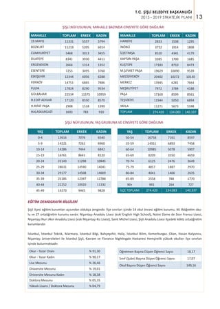 13
T.C. ŞİŞLİ BELEDİYE BAŞKANLIĞI
2015 - 2019 STRATEJİK PLANI
ŞİŞLİ NÜFUSUNUN, MAHALLE BAZINDA CİNSİYETE GÖRE DAĞILIMI
MAHALLE TOPLAM ERKEK KADIN
19.MAYIS 11331 5537 5794
BOZKURT 11219 5205 6014
CUMHURİYET 5468 3013 3455
DUATEPE 8341 3930 4411
ERGENEKON 2666 1314 1352
ESENTEPE 7255 3495 3760
ESKİŞEHİR 12344 6056 6288
FERİKÖY 14751 6865 7886
FULYA 17824 8290 9534
GÜLBAHAR 22534 11575 10959
H.EDİP ADIVAR 17120 8550 8570
H.RIFAT PAŞA 2908 1518 1390
HALASKARGAZİ 1693 783 910
MAHALLE TOPLAM ERKEK KADIN
HARBİYE 2833 1538 1295
İNÖNÜ 3722 1914 1808
İZZETPAŞA 8520 4341 4179
KAPTAN PAŞA 3385 1700 1685
KUŞTEPE 17183 8710 8473
M.ŞEVKET PAŞA 19629 10090 9539
MECİDİYEKÖY 20402 10272 10130
MERKEZ 13945 6281 7664
MEŞRUTİYET 7972 3784 4188
PAŞA 17160 8599 8561
TEŞVİKİYE 11944 5050 6894
YAYLA 11271 5673 5598
TOPLAM 274.420 134.083 140.337
ŞİŞLİ NÜFUSUNUN, YAŞ GRUBUNA VE CİNSİYETE GÖRE DAĞILIMI
YAŞ TOPLAM ERKEK KADIN
0-4 13616 7076 6540
5-9 14221 7261 6960
10-14 14286 7444 6842
15-19 16761 8641 8120
20-24 22143 11298 10845
25-29 28631 14590 14041
30-34 29177 14508 14669
35-39 25185 12397 12788
40-44 22252 10920 11332
45-49 19273 9445 9828
YAŞ TOPLAM ERKEK KADIN
50-54 16758 7161 8597
55-59 14351 6893 7458
60-64 10985 5078 5907
65-69 8209 3550 4659
70-74 6125 2476 3649
75-79 4857 1887 2970
80-84 4041 1406 2635
85-89 2558 788 1770
90+ 991 264 727
İLÇE TOPLAMI 274.420 134.083 140.337
EĞİTİM DEMOGRAFİK BİLGİLERİ
Şişli ilçesi eğitim kurumları açısından oldukça zengindir. İlçe sınırları içinde 14 okul öncesi eğitim kurumu, 46 ilköğretim oku-
lu ve 27 ortaöğretim kurumu vardır. Nişantaşı Anadolu Lisesi (eski English High School), Notre Dame de Sion Fransız Lisesi,
Nişantaşı Nuri Akın Anadolu Lisesi (eski Nişantaşı Kız Lisesi), Saint Michel Lisesi, Şişli Anadolu Lisesi ilçedeki köklü ortaöğretim
kurumlarıdır.
İstanbul, İstanbul Teknik, Marmara, İstanbul Bilgi, Bahçeşehir, Haliç, İstanbul Bilim, Kemerburgaz, Okan, Hasan Kalyoncu,
Nişantaşı üniversiteleri ile İstanbul Şişli, Kavram ve Florance Nightingale Hastanesi Hemşirelik yüksek okulları ilçe sınırları
içinde bulunmaktadır.
Okur - Yazar Oranı % 91,30
Okur - Yazar Kadın % 90,17
Lise Mezunu % 26,46
Üniversite Mezunu % 19,01
Üniversite Mezunu Kadın % 18,38
Doktora Mezunu % 05,35
Yüksek Lisans / Doktora Mezunu % 04,79
Öğretmen Başına Düşen Öğrenci Sayısı 18,17
Sınıf (Şube) Başına Düşen Öğrenci Sayısı 17,07
Okul Başına Düşen Öğrenci Sayısı 149,16
 
