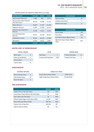 14
T.C. ŞİŞLİ BELEDİYE BAŞKANLIĞI
2015 - 2019 STRATEJİK PLANI
YAYGIN EĞİTİM
Kurum Sayısı 126
Kurs Sayısı 2059
Kurs Başına Düşen Öğrenci Sayısı 56
Öğretmen Başına Düşen Öğrenci
Sayısı
50,1
LİSE DURUMU
Özel Lise Sayısı 20
Anadolu Lisesi Sayısı 7
Meslek Lisesi Sayısı 11
EĞİTİM DÜZEYİ TOPLAM ERKEK KADIN
Okuma Yazma Bilmeyen 5.488 909 4.579
Okuma Yazma Bilen Fakat Bir
Okul Bitirmeyen
30.274 14.498 15.776
İlkokul Mezunu 40.037 17.787 22.250
İlköğretim Mezunu 31.995 17.844 14.151
Ortaokul veya Dengi Okul
Mezunu
12.938 6.520 6.418
Lise veya Dengi Okul
Mezunu
59.101 29.180 29.921
Yüksekokul ve Üzeri 54.647 26.678 27.969
Bilinmeyen 15.814 8.214 7.600
TOPLAM 250.294 121.630 128.664
EĞİTİM DÜZEYİ VE CİNSİYETE GÖRE NÜFUS (+6 YAŞ)
KÜLTÜR, SPOR VE TURİZM BİLGİLERİ
Müze Sayısı 2
Kültür Sanat Merkezi 5
Sinema Sayısı 7
Tiyatro Sayısı 11
SOSYAL YAŞAM
Stad Sayısı 1
Feriköy Stadı Kapasitesi 1500
SPOR
5 Yıldızlı Otel Sayısı 11
4 Yıldızlı Otel Sayısı 3
KONAKLAMA
SAĞLIK BİLGİLERİ
SAĞLIK ALT YAPISI
Eczane Başına Düşen Nüfus 3.283 (%13)
Sağlık Ocağı Başına Düşen Nüfus 24.410 (%54)
HASTANE SAYILARI
Resmi Hastane Sayısı 3
Özel Hastane Sayısı 19
Huzur Evi Sayısı 3
YEŞİL ALAN BİLGİLERİ
MİKTAR BİRİM
Toplam Park ve Yeşil Alan Sayısı 210 Adet
Çocuk Oyun Grubu Mevcut olan Park Sayısı 81 Adet
Spor Sahası olan Park Sayısı 16 Adet
Dikilen Toplam Ağaç ve Çalı Sayısı (Yıllık) 15.750 Adet
Mevsimlik Çiçek Dikimi (Yıllık) 186.745 Adet
Toplam Park ve Yeşil Alan 189.556 M²
Gübre Kullanımı (Yıllık) 60 Ton
 