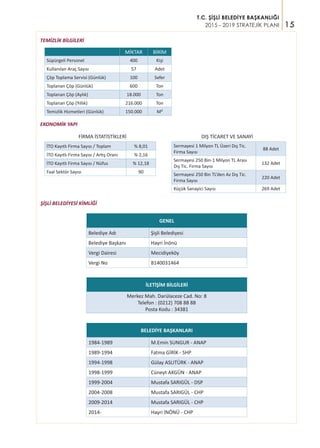 15
T.C. ŞİŞLİ BELEDİYE BAŞKANLIĞI
2015 - 2019 STRATEJİK PLANI
TEMİZLİK BİLGİLERİ
MİKTAR BİRİM
Süpürgeli Personel 400 Kişi
Kullanılan Araç Sayısı 57 Adet
Çöp Toplama Servisi (Günlük) 100 Sefer
Toplanan Çöp (Günlük) 600 Ton
Toplanan Çöp (Aylık) 18.000 Ton
Toplanan Çöp (Yıllık) 216.000 Ton
Temizlik Hizmetleri (Günlük) 150.000 M²
EKONOMİK YAPI
İTO Kayıtlı Firma Sayısı / Toplam % 8,01
İTO Kayıtlı Firma Sayısı / Artış Oranı % 2,16
İTO Kayıtlı Firma Sayısı / Nüfus % 12,18
Faal Sektör Sayısı 90
FİRMA İSTATİSTİKLERİ
Sermayesi 1 Milyon TL Üzeri Dış Tic.
Firma Sayısı
88 Adet
Sermayesi 250 Bin-1 Milyon TL Arası
Dış Tic. Firma Sayısı
132 Adet
Sermayesi 250 Bin TL’den Az Dış Tic.
Firma Sayısı
220 Adet
Küçük Sanayici Sayısı 269 Adet
DIŞ TİCARET VE SANAYİ	
GENEL
Belediye Adı Şişli Belediyesi
Belediye Başkanı Hayri İnönü
Vergi Dairesi Mecidiyeköy
Vergi No 8140031464
İLETİŞİM BİLGİLERİ
Merkez Mah. Darülaceze Cad. No: 8
Telefon : (0212) 708 88 88
Posta Kodu : 34381
BELEDİYE BAŞKANLARI
1984-1989 M.Emin SUNGUR - ANAP
1989-1994 Fatma GİRİK - SHP
1994-1998 Gülay ASLITÜRK - ANAP
1998-1999 Cüneyt AKGÜN - ANAP
1999-2004 Mustafa SARIGÜL - DSP
2004-2008 Mustafa SARIGÜL - CHP
2009-2014 Mustafa SARIGÜL - CHP
2014- Hayri İNÖNÜ - CHP
ŞİŞLİ BELEDİYESİ KİMLİĞİ
 