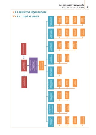 17
T.C. ŞİŞLİ BELEDİYE BAŞKANLIĞI
2015 - 2019 STRATEJİK PLANI
2.3.1. TEŞKİLAT ŞEMASI>>
2.3. BELEDİYEYE İLİŞKİN BİLGİLER>
HayriİNÖNÜ
BelediyeBaşkanı
TeftişKuruluMüdürlüğü
BaşkanDanışmanları
İçDenetimBirimi
EntegreYönetimSistemi
(YönetimTemsilcisi)
SosyalYardım
İşleriMüdürlüğü
A.EmirSARIGÜL
BaşkanVekilive
Koordinatör
BaşkanYardımcısı
ÖzelKalem
Müdürlüğü
BasınYayınve
Halklaİlişkiler
Müdürlüğü
Dışİlişkiler
Müdürlüğü
KültürveSosyal
İşlerMüdürlüğü
Av.AyhanKIZILÖZ
BaşkanYardımcısı
EncümenBaşkanı
Hukukİşleri
Müdürlüğü
İnsanKaynakları
veEğitim
Müdürlüğü
OsmanKORKMAZ
BaşkanYardımcısı
İhaleKomisyonu
Başkanı
Fenİşleri
Müdürlüğü
Temizlikİşleri
Müdürlüğü
MuratAliTALAY
BaşkanYardımcısı
EncümeneHavale
Yetkilisi
Ruhsatve
Denetim
Müdürlüğü
Bilgiİşlem
Müdürlüğü
Zabıta
Müdürlüğü
BabürİSTANBULLU
BaşkanYardımcısı
Yazıİşleri
Müdürlüğü
AliEKİNCİ
BaşkanYardımcısı
MaliHizmetler
Müdürlüğü
Strateji
Geliştirme
Müdürlüğü
YahyaŞAHBAZ
BaşkanYardımcısı
Parkve
Bahçeler
Müdürlüğü
Ulaşım
Hizmetleri
Müdürlüğü
Destek
Hizmetleri
Müdürlüğü
İbrahimŞAHİN
BaşkanYardımcısı
ÇevreKoruma
veKontrol
Müdürlüğü
Sağlıkİşleri
Müdürlüğü
Veterinerİşleri
Müdürlüğü
İşletme
Müdürlüğü
GürselAKKOYUNLU
BaşkanYardımcısı
İmarve
Şehircilik
Müdürlüğü
PlanveProje
Müdürlüğü
YapıKontrol
Müdürlüğü
Emlakve
İstimlak
Müdürlüğü
BelediyeMeclisiBelediyeEncümeni
 