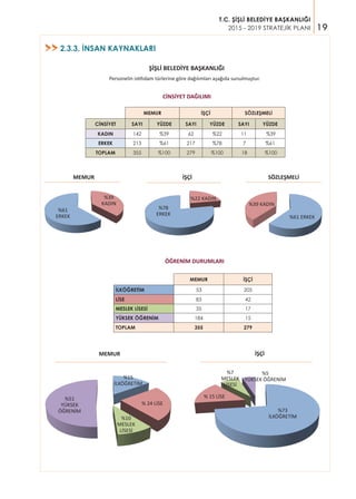 19
T.C. ŞİŞLİ BELEDİYE BAŞKANLIĞI
2015 - 2019 STRATEJİK PLANI
2.3.3. İNSAN KAYNAKLARI>>
ŞİŞLİ BELEDİYE BAŞKANLIĞI
Personelin istihdam türlerine göre dağılımları aşağıda sunulmuştur.
MEMUR İŞÇİ SÖZLEŞMELİ
CİNSİYET SAYI YÜZDE SAYI YÜZDE SAYI YÜZDE
KADIN 142 %39 62 %22 11  %39
ERKEK 213 %61 217 %78  7 %61
TOPLAM 355 %100 279 %100   18  %100
CİNSİYET DAĞILIMI
%39
KADIN
%61
ERKEK
MEMUR İŞÇİ SÖZLEŞMELİ
%22 KADIN
%78
ERKEK
MEMUR İŞÇİ
İLKÖĞRETİM 53 205
LİSE 83 42
MESLEK LİSESİ 35 17
YÜKSEK ÖĞRENİM 184 15
TOPLAM 355 279
ÖĞRENİM DURUMLARI
%51
YÜKSEK
ÖĞRENİM
%10
MESLEK
LİSESİ
%15
İLKÖĞRETİM
% 24 LİSE
MEMUR İŞÇİ
%39 KADIN
%61 ERKEK
%5
YÜKSEK ÖĞRENİM
%7
MESLEK
LİSESİ
%73
İLKÖĞRETİM
% 15 LİSE
 