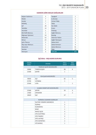 20
T.C. ŞİŞLİ BELEDİYE BAŞKANLIĞI
2015 - 2019 STRATEJİK PLANI
KADROYA GÖRE MESLEK DAĞILIMLARI
Başkan Yardımcısı 3
Müdür 7
Avukat 7
Müfettiş 7
Şef 20
Tahsildar 14
Veznedar 1
Bld.Trafik Memuru 3
Bilgisayar İşletmeni 14
Mühendis 53
Mimar 22
Şehir Plancısı 3
Ölçü Ayar Memuru 1
Ekonomist 1
Tekniker 6
Teknisyen 3
Topoğraf 1
İç Denetçi 1
Uzman Tabip 4
Tabip 5
Diş Tabibi 1
Eczacı 1
Psikolog 1
Sağlık Memuru 2
Biyolog 1
Veteriner Hekim 6
Sağlık Teknisyeni 1
Zabıta Amiri 5
Zabıta Komiseri 9
Zabıta Memuru 91
Diğer 79
TOPLAM 373
İŞÇİ DOLU - BOŞ KADRO DURUMU
ÜNVAN
KODU
ÜNVANI
DOLU
ADEDİ
BOŞ
ADEDİ
TEMİZLİK İŞLERİ MÜDÜRLÜĞÜ
24080 TEMİZLİK İŞÇİSİ 99 8
22580 ŞOFÖR 1
FEN İŞLERİ MÜDÜRÜĞÜ
10820 İŞÇİ 82 5
25700 USTABAŞI 1
25560 USTA 1
ULAŞIM HİZMETLERİ MÜDÜRLÜĞÜ
22580 ŞOFÖR 39 4
17840 OPERATÖR 2
10820 İŞÇİ 37
NORMDA OLMAYAN KADROLAR
İŞLETME FORMEN YARDIMCISI 1
İŞÇİBAŞI 2
NUMARATAJ 1
BEKÇİ 1
BAHÇE İŞÇİSİ 4
OTO ELEKTRİKÇİ 3
OTO TAMİRCİ 4
OTO LASTİKÇİ 1
OTO KAPORTACI 2
OTO BOYACI 1
 