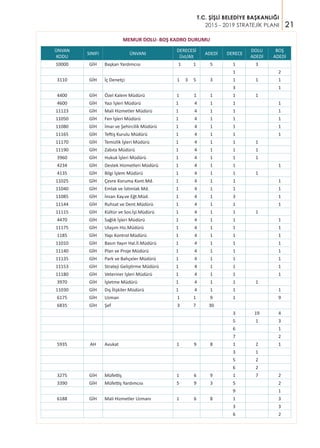 21
T.C. ŞİŞLİ BELEDİYE BAŞKANLIĞI
2015 - 2019 STRATEJİK PLANI
ÜNVAN
KODU
SINIFI ÜNVANI
DERECESİ
Üst/Alt
ADEDİ DERECE
DOLU
ADEDİ
BOŞ
ADEDİ
10000 GİH Başkan Yardımcısı 1 1 5 1 3
1 2
3110 GİH İç Denetçi 1 3 5 3 1 1 1
3 1
4400 GİH Özel Kalem Müdürü 1 1 1 1 1
4600 GİH Yazı İşleri Müdürü 1 4 1 1 1
11123 GİH Mali Hizmetler Müdürü 1 4 1 1 1
11050 GİH Fen İşleri Müdürü 1 4 1 1 1
11080 GİH İmar ve Şehircilik Müdürü 1 4 1 1 1
11165 GİH Teftiş Kurulu Müdürü 1 4 1 1 1
11170 GİH Temizlik İşleri Müdürü 1 4 1 1 1
11190 GİH Zabıta Müdürü 1 4 1 1 1
3960 GİH Hukuk İşleri Müdürü 1 4 1 1 1
4234 GİH Destek Hizmetleri Müdürü 1 4 1 1 1
4135 GİH Bilgi İşlem Müdürü 1 4 1 1 1
11025 GİH Çevre Koruma Kont.Md. 1 4 1 1 1
11040 GİH Emlak ve İstimlak Md. 1 4 1 1 1
11085 GİH İnsan Kay.ve Eğt.Müd. 1 4 1 3 1
11144 GİH Ruhsat ve Dent.Müdürü 1 4 1 1 1
11115 GİH Kültür ve Sos.İşl.Müdürü 1 4 1 1 1
4470 GİH Sağlık İşleri Müdürü 1 4 1 1 1
11175 GİH Ulaşım Hiz.Müdürü 1 4 1 1 1
1185 GİH Yapı Kontrol Müdürü 1 4 1 1 1
11010 GİH Basın Yayın Hal.İl.Müdürü 1 4 1 1 1
11140 GİH Plan ve Proje Müdürü 1 4 1 1 1
11135 GİH Park ve Bahçeler Müdürü 1 4 1 1 1
11153 GİH Strateji Geliştirme Müdürü 1 4 1 1 1
11180 GİH Veteriner İşleri Müdürü 1 4 1 1 1
3970 GİH İşletme Müdürü 1 4 1 1 1
11030 GİH Dış İlişkiler Müdürü 1 4 1 1 1
6175 GİH Uzman 1 1 9 1 9
6835 GİH Şef 3 7 30
3 19 4
5 1 3
6 1
7 2
5935 AH Avukat 1 9 8 1 2 1
3 1
5 2
6 2
3275 GİH Müfettiş 1 6 9 1 7 2
3390 GİH Müfettiş Yardımcısı 5 9 3 5 2
9 1
6188 GİH Mali Hizmetler Uzmanı 1 6 8 1 3
3 3
6 2
MEMUR DOLU- BOŞ KADRO DURUMU
 