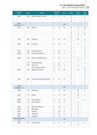 22
T.C. ŞİŞLİ BELEDİYE BAŞKANLIĞI
2015 - 2019 STRATEJİK PLANI
ÜNVAN
KODU
SINIFI ÜNVANI
DERECESİ
Üst/Alt
ADEDİ DERECE
DOLU
ADEDİ
BOŞ
ADEDİ
6285 GİH Mali Hizmetler Uzm.Yrd. 5 9 4 5 2
7 1
9 1
İDARİ
PERSONEL (**)
180
7555 GİH Memur 5 11 89 5 47 14
7 7 5
8 1 5
9 1 8
11 1
7785 GİH Tahsildar 5 11 20 5 14 3
8 3
7815 GİH Veznedar 4 11 4 7 1
4 2
5 1
7575 GİH Ambar Memuru 5 11 3 5 3
9885 GİH Evlendirme Memuru 5 11 4 5 3
8 1
9865 GİH Belediye Trafik Memuru 5 11 5 5 2 2
7 1
GİH Ayniyat Saymanı 1 11 1 3 1
GİH Mutemet 5 11 1 5 1
Sivil Savunma Uzmanı 1 4 1 3 1
7820 GİH Bilgisayar İşletmeni 3 11 46 3 14 23
5 2
4 2
8 5
7825 GİH Veri Hazırlama Kont.İşletmeni 3 11 6 3 3
5 2
8 1
TEKNİK
PERSONEL (**)
100
8500 TH Mühendis 1 8 58 1 50 7
5 3
8505 TH Mimar 1 8 25 1 21 2
3 1
13500 TH Peyzaj Mimarı 1 8 1 1 1
8535 TH Şehir Plancısı 1 8 4 5 2
1 1
7565 TH Ölçü Ayar Memuru 3 11 1 3 1
8595 TH Ekonomist 1 9 1 6 1
8750 TH Tekniker 1 10 6 1 6
8790 TH Teknisyen 3 11 3 3 3
8855 TH Topoğraf 3 9 1 3 1
SAĞLIK PERSONELİ
(**)
30
8105 SH Uzman Tabip 1 4 6 1 3 2
5 1
 