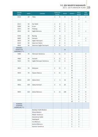 23
T.C. ŞİŞLİ BELEDİYE BAŞKANLIĞI
2015 - 2019 STRATEJİK PLANI
ÜNVAN
KODU
SINIFI ÜNVANI
DERECESİ
Üst/Alt
ADEDİ DERECE
DOLU
ADEDİ
BOŞ
ADEDİ
8110 SH Tabip 1 8 8 1 3 2
3 2
5 1
8115 SH Diş Tabibi 1 8 1 1 1
8200 SH Eczacı 1 8 1 5 1
8155 SH Psikolog 1 8 1 1 1
8410 SH Sağlık Memuru 1 11 3 1 1 1
3 1
8140 SH Biyolog 1 9 1 1 1
8400 SH Hemşire 1 11 1 1 1
8424 SH Sağlık Teknisyeni 1 9 1 1 1
8130 SH Veteriner Hekim 1 8 6 1 6
8426 SH Veteriner Sağlık Tesnisyeni 3 11 1 3 1
YARDIMCI
HİZMETLER
PERSONELİ (**)
25
9300 YH Teknisyen Yardımcısı 5 11 9 8 4
9 5
9400 YH Hizmetli 5 11 2 12 2
9325 YH Sağlık Teknisyen Yardımcısı 5 11 6 8 2
9 2
10 2
9455 YH Bahçevan 5 11 4 8 2
10 2
9410 YH Hayvan Bakıcısı 5 11 4 8 1
9 1
10 2
13010 GİH Zabıta Amiri 1 5 10 1 4 2
3 1 3
9935 GİH Zabıta Komiseri 3 9 20 1 1 7
3 7 4
5 1
9950 GİH Zabıta Memuru 5 11 120 5 77 8
6 1 3
8 6 5
9 6 7
10 1 6
NORMDA
OLMAYAN
KADROLAR (**)
Belediye Trafik Müdürü 1 1
İktisat Müdürü 1 1
Müdür Yardımcısı 1 2
Evlendirme Katibi 5 1
Daktilograf 5 3
İcra Memuru 5 3
Kontrol Memuru 5 1
Komiser Yardımcısı 5 1
 
