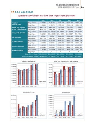 26
T.C. ŞİŞLİ BELEDİYE BAŞKANLIĞI
2015 - 2019 STRATEJİK PLANI
0
5.000.000
10.000.000
15.000.000
20.000.000
25.000.000
30.000.000
35.000.000
40.000.000
45.000.000
32.559.843
30.491.315
33.415.326
42.246.394
44.648.400
31.171.913
33.159.746
34.701.639
44.591.132
44.613.230
Bütçe Tahmini
Gerçekleşen
2.3.5. MALİ DURUM>>
2009 2010 2011 2012 2013
2009 2010 2011 2012 2013
PERSONEL
HARCAMALARI
Bütçe Tahmini 32.559.843 30.491.315 33.415.326 42.246.394 44.648.400
Gerçekleşen 31.171.913 33.159.746 34.701.639 44.591.132 44.613.230
SOSYAL GÜV. KURUM.
DEVLET PRİM GİDERLERİ
Bütçe Tahmini 4.819.910 4.484.440 7.322.000 6.893.250 7.255.000
Gerçekleşen 4.166.487 5.840.069 5.863.663 6.700.093 7.131.838
MAL VE HİZMET ALIMI
Bütçe Tahmini 138.119.897 112.209.319 101.454.691 134.951.239 188.566.776
Gerçekleşen 95.323.204 101.530.932 131.446.906 162.392.175 248.442.152
FAİZ GİDERLERİ
Bütçe Tahmini 500.000 500.000 4.000.000 10.000.000 10.000.000
Gerçekleşen 1.916.893 5.399.640 14.169.030 13.639.891 19.220.011
CARİ TRANSFERLER
Bütçe Tahmini 15.815.150 29.315.926 18.042.743 31.464.671 50.326.533
Gerçekleşen 11.534.922 16.359.217 22.598.201 46.097.259 10.697.447
SERMAYE GİDERLERİ
Bütçe Tahmini 39.924.800 57.099.000 69.831.650 69.901.652 167.839.600
Gerçekleşen 44.892.431 41.056.467 45.595.793 58.407.137 80.539.865
YEDEK ÖDENEKLER
Bütçe Tahmini 23.260.400 25.900.000 25.933.590 24.542.794 27.363.691
Gerçekleşen 0 0 0 0 0
Bütçe Tahmini Toplam 255.000.000 260.000.000 260.000.000 320.000.000 496.000.000
Bütçe Gerçekleşme Toplam 189.005.850 203.346.072 254.375.232 331.827.687 410.644.543
ŞİŞLİ BELEDİYE BAŞKANLIĞI 2009-2013 YILLARI GİDER BÜTÇESİ GERÇEKLEŞME DURUMU
PERSONEL HARCAMALARI
0
1.000.000
2.000.000
3.000.000
4.000.000
5.000.000
6.000.000
7.000.000
8.000.000
4.819.910
4.484.440
7.322.000
6.893.250
7.255.000
4.166.487
5.840.069
5.863.663
6.700.093
7.131.838
Bütçe Tahmini
Gerçekleşen
2009 2010 2011 2012 2013
SOSYAL GÜV. KURUM. DEVLET PRİM GİDERLERİ
0
50.000.000
100.000.000
150.000.000
200.000.000
250.000.000
138.119.897
112.209.319
101.454.691
134.951.239
188.566.776
95.323.204
101.530.932
131.446.906
162.392.175
248.442.152
Bütçe Tahmini
Gerçekleşen
2009 2010 2011 2012 2013
MAL VE HİZMET ALIMI
0
2.000.000
4.000.000
6.000.000
8.000.000
10.000.000
12.000.000
14.000.000
16.000.000
18.000.000
20.000.000
500.000
500.000
4.000.000
10.000.000
10.000.000
1.916.893
5.399.640
14.169.030
13.639.891
19.220.011
Bütçe Tahmini
Gerçekleşen
2009 2010 2011 2012 2013
FAİZ GİDERLERİ
 