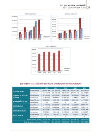 27
T.C. ŞİŞLİ BELEDİYE BAŞKANLIĞI
2015 - 2019 STRATEJİK PLANI
0
10.000.000
20.000.000
30.000.000
40.000.000
50.000.000
60.000.000
15.815.150
29.315.926
18.042.743
31.464.671
50.326.533
11.534.922
16.359.217
22.598.201
46.097.259
10.697.447
Bütçe Tahmini
Gerçekleşen
2009 2010 2011 2012 2013
CARİ TRANSFERLER
0
20.000.000
40.000.000
60.000.000
80.000.000
100.000.000
120.000.000
140.000.000
160.000.000
180.000.000
39.924.800
57.099.000
69.831.650
69.901.652
167.839.600
44.892.431
41.056.467
45.595.793
58.407.137
80.539.865
Bütçe Tahmini
Gerçekleşen
2009 2010 2011 2012 2013
SERMAYE GİDERLERİ
0
5.000.000
10.000.000
15.000.000
20.000.000
25.000.000
30.000.000
23.260.400
25.900.000
25.933.590
24.542.794
27.363.691
0 0 0 0 0
Bütçe Tahmini
Gerçekleşen
2009 2010 2011 2012 2013
YEDEK ÖDENEKLER
2009 2010 2011 2012 2013
VERGİ GELİRLERİ
Bütçe Tahmini 142.315.000 143.360.000 154.001.000 209.251.000 302.078.000
Gerçekleşen 69.183.845 139.260.168 162.485.949 174.728.446 192.476.876
TEŞEBBÜS VE MÜLKİYET
GELİRLERİ
Bütçe Tahmini 46.160.000 41.370.000 36.420.000 36.420.000 75.637.500
Gerçekleşen 23.064.935 24.949.244 37.249.081 42.198.561 53.669.123
ALINAN BAĞIŞ VE YRD.
Bütçe Tahmini 5.100.000 5.100.000 5.459.000 5.459.000 2.737.500
Gerçekleşen 2.480 100.700 0 700 53.720
DİĞER GELİRLER
Bütçe Tahmini 53.405.000 60.120.000 57.070.000 61.820.000 90.400.000
Gerçekleşen 39.149.039 41.888.440 50.517.882 56.848.579 72.457.120
SERMAYE GELİRLERİ
Bütçe Tahmini 8.200.000 10.300.000 7.300.000 7.300.000 25.500.000
Gerçekleşen 7.958.896 4.818.862 6.352.190 16.934.624 8.058.687
RED VE İADELER
Bütçe Tahmini 180.000 250.000 250.000 250.000 353.000
Gerçekleşen 0 0 0 0 0
Bütçe Tahmini Toplam 255.000.000 260.000.000 260.000.000 320.000.000 496.000.000
Bütçe Gerçekleşme Toplam 139.359.194 211.017.414 256.605.102 290.710.910 326.715.526
ŞİŞLİ BELEDİYE BAŞKANLIĞI 2009-2013 YILLARI GELİR BÜTÇESİ GERÇEKLEŞME DURUMU
 