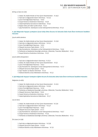 35
T.C. ŞİŞLİ BELEDİYE BAŞKANLIĞI
2015 - 2019 STRATEJİK PLANI
60 Yaş ve Üzeri (n=133)
	 1. Sokak, Yol, Kaldırımlarda ve İmar Çevre Düzenlemeleri - % 16,4
	 2. Yeşil alan ve Ağaçlandırmaların Artırılması - % 13,2
	 3. Çevre Temizliği/Sokak Yıkanması - % 8,9
	 4. Sosyal Hizmet ve Yardımların Artırılması - % 6,9
	 5. Sokak Aydınlatma Sorunlarının Giderilmesi - % 6,6
	 6. Başkan daha çok halkın içinde olmalı - % 6,3
	 7. Çöp Hizmetlerinin (Konteyner ve Geri dönüşümlerin) Artırılması - % 5,3
4. Şişli Bölgesinde Yaşayan yurttaşların Çocuk Sahip Olma Durumu ile Gelecekte Daha Fazla Önem Verilmesini İstedikleri
Hizmetler
Çocuk sahibi olanların
	 1. Sokak, Yol, Kaldırımlarda ve İmar Çevre Düzenlemeleri - % 13,8
	 2. Yeşil alan ve Ağaçlandırmaların Artırılması - % 12,1
	 3. Çevre Temizliği/Sokak Yıkanması - % 8,3
	 4. Otopark Sorununa Toplu Çözüm - % 7,2
	 5. Çöp Hizmetlerinin (Konteyner ve Geri dönüşümlerin) Artırılması - % 6,6
	 6. Parklarda ve Sokaklarda Güvenliğin artırılması (Dilenciler, Tinerciler, Mülteciler) - % 6,2
	 7. Sosyal Hizmet ve Yardımların Artırılması - % 5,5
Çocuk sahibi olmayanların
	 1. Yeşil alan ve Ağaçlandırmaların Artırılması- % 13,3
	 2. Sokak, Yol, Kaldırımlarda ve İmar Çevre Düzenlemeleri - % 9,2
	 3. Çevre Temizliği/Sokak Yıkanması - % 8,3
	 4. Çöp Hizmetlerinin (Konteyner ve Geri dönüşümlerin) Artırılması - % 7,7
	 5. Otopark Sorununa Toplu Çözüm - % 6,5
	 6. Spor Tesisleri ve Alanları Artırılmalı - % 5,4
	 7. Kültürel Etkinlik ve Gezi Aktivitelerin Artırılması - % 5,2
5. Şişli Bölgesinde Yaşayan Yurttaşların Eğitim Durumu İle Gelecekte Daha Fazla Önem Verilmesini İstedikleri Hizmetler
İlköğretim (n=435)
	 1. Sokak, Yol, Kaldırımlarda ve İmar Çevre Düzenlemeleri - % 13,5
	 2. Yeşil alan ve Ağaçlandırmaların Artırılması - % 10,4
	 3. Çevre Temizliği/Sokak Yıkanması - % 9,0
	 4. Parklarda ve Sokaklarda Güvenliğin artırılması (Dilenciler, Tinerciler, Mülteciler)- % 6,6
	 5. Otopark Sorununa Toplu Çözüm - % 6,4
	 6. Sosyal Hizmet ve Yardımların Artırılması - % 5,7
	 7. Sokak Aydınlatma Sorunlarının Giderilmesi - % 5,7
Lise (n=421)
	 1. Sokak, Yol, Kaldırımlarda ve İmar Çevre Düzenlemeleri- % 12,8
	 2. Yeşil alan ve Ağaçlandırmaların Artırılması - % 12,7
	 3. Çevre Temizliği/Sokak Yıkanması - % 8,0
	 4. Otopark Sorununa Toplu Çözüm - % 7,7
	 5. Çöp Hizmetlerinin (Konteyner ve Geri dönüşümlerin) Artırılması - % 6,7
	 6. Sosyal Hizmet ve Yardımların Artırılması - % 5,6
	 7. Parklarda ve Sokaklarda Güvenliğin artırılması (Dilenciler, Tinerciler, Mülteciler) - % 5,1
Ön Lisans (n=126)
	 1. Yeşil alan ve Ağaçlandırmaların Artırılması - % 13,8
	 2. Otopark Sorununa Toplu Çözüm - % 10,6
	 3. Kültürel Etkinlik ve Gezi Aktivitelerin Artırılması - % 7,8
 