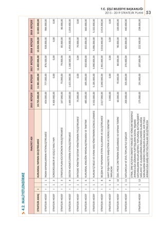 53
T.C. ŞİŞLİ BELEDİYE BAŞKANLIĞI
2015 - 2019 STRATEJİK PLANI
FAALİYETADI2015BÜTÇESİ2016BÜTÇESİ2017BÜTÇESİ2018BÜTÇESİ2019BÜTÇESİ
STRATEJİKAMAÇIKURUMSALYAPININGELİŞTİRİLMESİ19.735.000,0011.981.000,0011.402.000,0012.026.500,0012.083.000,00
STRATEJİKHEDEFI11İNSANKAYNAKLARININYETKİNLEŞTİRİLMESİ654.000,00777.000,00876.500,00928.000,00984.000,00
STRATEJİKHEDEFI12SÜRDÜRÜLEBİLİRVEGÜÇLÜMALİYAPI9.300.000,000,000,000,000,00
STRATEJİKHEDEFI13STRATEJİKPLANKÜLTÜRÜNÜNYERLEŞTİRİLMESİ167.000,0073.000,0079.000,0085.000,0086.000,00
STRATEJİKHEDEFI14DESTEKHİZMETLERİNİNETKİNLEŞTİRİLMESİ1.449.000,001.615.000,001.148.500,001.459.000,001.059.000,00
STRATEJİKHEDEFI15ENTEGREYÖNETİMSİSTEMİYÖNETİMİNİNİYİLEŞTİRİLMESİ75.000,000,000,0070.000,000,00
STRATEJİKHEDEFI16KURUMSALKİMLİĞİNYAYGINLAŞTIRILMASIVETANITIMI485.000,00695.000,00650.000,00655.000,00660.000,00
STRATEJİKHEDEFI17KURUMİÇİBİLGİVEEVRAKAKIŞYÖNETİMİNİNGÜNCELLENMESİ4.550.000,005.185.000,005.090.000,005.096.000,005.102.000,00
STRATEJİKHEDEFI18BİLİŞİMALTYAPISININETKİNKULLANIMIVEGELİŞTİRİLMESİ2.617.000,003.040.000,002.901.000,003.016.000,003.414.000,00
STRATEJİKHEDEFI19
KAYITDIŞIFAALİYETEKARŞIETKİNVESÜREKLİDENETİM
YAPILACAK
3.000,000,000,000,000,00
STRATEJİKHEDEFI110ÖZELPROJEÜRETİMİNİNSAĞLANMASIVEKAYNAKTEMİNİ60.000,0070.000,0080.000,0090.000,00100.000,00
STRATEJİKHEDEFI111KATILIMCILIKVESİVİLTOPLUMİLEİLİŞKİLER200.000,00335.000,00370.000,00405.000,00440.000,00
STRATEJİKHEDEFI112
ETNİK,DİNİVE/VEYACİNSİYETKİMLİĞİVEYÖNELİMİNEDENİYLE
AYRIMCILIĞAUĞRAYANYURTTAŞLARINSOSYALYAŞAMA
KATILMALARINIKOLAYLAŞTIRICI,TOPLUMSALBÜTÜNLEŞMEYİ
SAĞLAYICIVEULAŞIMLARININENGELLENDİĞİALANLARDA
SORUNLARINIGİDERİCİÖNLEMLERALINACAK,HERTÜRLÜ
AYRIMCILIĞAKARŞIKENTPOLİTİKALARIGELİŞTİRİLECEK
175.000,00191.000,00207.000,00222.500,00238.000,00
4.2.MALİYETLENDİRME>
 