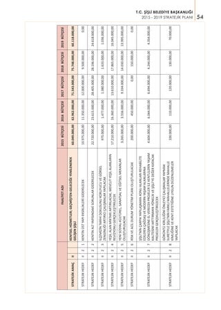 54
T.C. ŞİŞLİ BELEDİYE BAŞKANLIĞI
2015 - 2019 STRATEJİK PLANI
FAALİYETADI2015BÜTÇESİ2016BÜTÇESİ2017BÜTÇESİ2018BÜTÇESİ2019BÜTÇESİ
STRATEJİKAMAÇII
KENTSELHİZMETLER;GEÇMİŞTENGELECEĞEYENİLENEREK
GELİŞENŞİŞLİ
60.049.000,0062.962.000,0071.543.000,0075.748.000,0060.118.000,00
STRATEJİKHEDEFII21KENTİNÜSTYAPIEKSİKLİKLERİGİDERİLECEK10.975.000,0011.350.000,0012.000.000,009.500.000,000,00
STRATEJİKHEDEFII22KENTİNALTYAPISINDAKİSORUNLARGİDERİLECEK22.720.000,0023.615.000,0028.405.000,0028.196.000,0024.618.000,00
STRATEJİKHEDEFII23
İLÇEMİZİNTARİHİDOKUSUNUKORUYUCUVEGÖRSEL
ZENGİNLİĞİARTIRICIÇALIŞMALARYAPILACAK
975.000,001.477.000,001.380.000,001.633.000,001.036.000,00
STRATEJİKHEDEFII24
YEŞİLALANMİKTARIARTIRILACAK,MEVCUTYEŞİLALANLARIN
REVİZYONUGERÇEKLEŞTİRİLECEK
17.210.000,0016.360.000,0013.610.000,0017.865.000,0016.045.000,00
STRATEJİKHEDEFII25
YENİSOSYAL-KÜLTÜREL,SANATSALVEEĞİTSELMEKANLAR
OLUŞTURULACAK
3.265.000,003.556.000,009.334.000,0014.030.000,0013.995.000,00
STRATEJİKHEDEFII26RİSKVEACİLDURUMYÖNETİMPLANIOLUŞTURULACAK200.000,00450.000,000,00150.000,000,00
STRATEJİKHEDEFII27
ŞİŞLİ’NİNÇARPIKYAPILAŞMAYAKONUALANLARIREHABİLİTE
EDİLEREKÇAĞDAŞVEMODERNYAŞAMALANLARINA
DÖNÜŞMESİNEELVERECEKPROJELERİLEKENTLİLERİNYAŞAM
KALİTESİNİARTTIRMAYAYÖNELİKVEŞİŞLİ’YEDEĞERKATACAK
PROJELERGERÇEKLEŞTİRİLECEK
4.604.000,006.044.000,006.694.000,004.244.000,004.354.000,00
STRATEJİKHEDEFII28
GÖRÜNTÜKİRLİLİĞİNİÖNLEYİCİÇALIŞMALARYAPMAK
SURETİYLEŞİŞLİ’NİNFARKLIMAHALLELERİNDEMAHALLE
KİMLİĞİNEVEKENTESTETİĞİNEUYGUNDÜZENLEMELER
YAPILACAK
100.000,00110.000,00120.000,00130.000,0070.000,00
 
