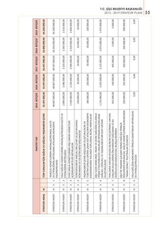 55
T.C. ŞİŞLİ BELEDİYE BAŞKANLIĞI
2015 - 2019 STRATEJİK PLANI
FAALİYETADI2015BÜTÇESİ2016BÜTÇESİ2017BÜTÇESİ2018BÜTÇESİ2019BÜTÇESİ
STRATEJİKAMAÇIIITÜMCANLILARİÇİNSAĞLIKVESAĞLIKLIYAŞANABİLİRÇEVRE55.397.000,0055.947.000,0056.347.000,0063.800.000,0064.260.000,00
STRATEJİKHEDEFIII31
TEMİZLİKHİZMETLERİNİNYAYGINLAŞTIRILMASI,KALİTE
VEETKİNLİĞİNİNARTIRILARAKATIKLARINEKONOMİYE
KAZANDIRILMASI
48.687.000,0048.807.000,0048.597.000,0056.250.000,0056.200.000,00
STRATEJİKHEDEFIII32
HALKSAĞLIĞIHİZMETLERİNİNYAYGINLAŞTIRILMASIKALİTEVE
ETKİNLİĞİNİNARTIRILMASI
2.890.000,002.080.000,002.220.000,002.365.000,002.510.000,00
STRATEJİKHEDEFIII33
EVDESAĞLIKHİZMETLERİNİNYAŞLIBAKIMHİZMETLERİ
AÇISINDANNİTELİĞİARTIRILACAK
1.530.000,002.230.000,002.500.000,002.520.000,002.830.000,00
STRATEJİKHEDEFIII34
SÜRDÜRÜLEBİLİRSAĞLIKLIBİRÇEVREOLUŞTURULMASI,
KORUNMASIVEGELİŞTİRİLMESİSAĞLANACAK
250.000,0050.000,0050.000,0050.000,0050.000,00
STRATEJİKHEDEFIII35
YAŞANILABİLİRÇEVREKOŞULLARIOLUŞTURULACAKVE
TÜKETİMSONUCUORTAYAÇIKANKATIATIKLARINEKONOMİYE
KAZANDIRILMASIYOLUNDATOPLUMSALBİLİNÇYARATILACAK
180.000,00230.000,0030.000,0030.000,00100.000,00
STRATEJİKHEDEFIII36
ŞİŞLİİLÇESİGENELİNDE,İNSANVEÇEVRESAĞLIĞINIOLUMSUZ
YÖNDEETKİLEYEBİLECEKUNSURLARORTADANKALDIRILARAK
SAĞLIKLI,ESENLİKLİVEYAŞANILABİLİRBİRKENTORTAMI
OLUŞTURULACAK
1.155.000,002.025.000,002.125.000,002.075.000,001.975.000,00
STRATEJİKHEDEFIII37
TOPLUMDAHAYVANSEVGİSİBİLİNCİNİGELİŞTİRMEK,HAYVAN
HAKLARIİHLALLERİNİNÖNLENMESİNİSAĞLAMAKVEBU
DOĞRULTUDAKAMUOYUNUBİLİNÇLENDİRMEK
455.000,00190.000,00405.000,005.000,005.000,00
STRATEJİKHEDEFIII38
ŞİŞLİ’DEYAŞAYAN-ÇALIŞANHERKESSAĞLIĞAYÖNELİK
RİSKLERDENKORUNACAK,SAĞLIKHİZMETLERİNİNSUNUMUNDA
“İNSANODAKLI”POLİTİKALARİZLENECEK
250.000,00335.000,00420.000,00505.000,00590.000,00
STRATEJİKHEDEFIII39
HALKSAĞLIĞINIKORUMAYAYÖNELİKDENETİMLERARTIRILACAK
VEETKİNLEŞTİRİLECEK
0,000,000,000,000,00
 