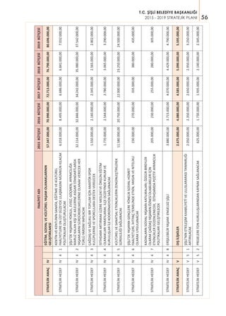56
T.C. ŞİŞLİ BELEDİYE BAŞKANLIĞI
2015 - 2019 STRATEJİK PLANI
FAALİYETADI2015BÜTÇESİ2016BÜTÇESİ2017BÜTÇESİ2018BÜTÇESİ2019BÜTÇESİ
STRATEJİKAMAÇIV
EĞİTİM,SOSYALVEKÜLTÜRELYAŞAMOLANAKLARININ
GELİŞTİRİLMESİ
57.347.000,0070.990.000,0072.713.000,0076.790.000,0080.696.000,00
STRATEJİKHEDEFIV41
KENTİNVEKENTLİNİNSANATA,EĞİTİMEVEKÜLTÜREL
FAALİYETLEREENÜSTDÜZEYDEULAŞMASINIMÜMKÜNKILACAK
POLİTİKALAROLUŞTURULACAK
6.018.000,008.495.000,006.686.000,006.841.000,007.032.000,00
STRATEJİKHEDEFIV42
ŞİŞLİ’DEYAŞAYANYOKSUL,EVSİZ,GÖÇMEN,AYRIMCILIĞA
MARUZKALANKİŞİVEAİLELERİNEASGARİSTANDARTLARDA
YAŞAMLARINISÜRDÜREBİLMELERİNEOLANAKVERECEKHER
TÜRLÜYARDIMYAPILACAK
32.114.000,0032.846.000,0034.242.000,0035.980.000,0037.542.000,00
STRATEJİKHEDEFIV43
ÇAĞDAŞVESAĞLIKLIBİRTOPLUMİÇİNAMATÖRSPOR
KULÜPLERİNEVESPORCULARADESTEKVERİLECEK
1.550.000,002.140.000,002.345.000,002.565.000,002.802.000,00
STRATEJİKHEDEFIV44
İSTİHDAMIARTIRMAKÜZEREMESLEKİVEÖRGÜNEĞİTİM
OLANAKLARIYARATILARAK,İLÇEDÜZEYİNDEKURUMVE
KURULUŞLARİLEKOORDİNASYONSAĞLANACAK
1.770.000,002.544.000,002.780.000,003.065.000,003.290.000,00
STRATEJİKHEDEFIV45
KÜLTÜRELVESANATSALETKİNLİKLERİNZENGİNLEŞTİRİLEREK
SÜREKLİLİĞİSAĞLANACAK
11.580.000,0020.750.000,0022.000.000,0023.250.000,0024.500.000,00
STRATEJİKHEDEFIV46
ŞİŞLİ’DEYAŞAYANGENÇLEREYÖNELİKSOSYALHİZMET
FAALİYETLERİ,İHTİYAÇTEMELİNDEETKİN,YAYGINVENİTELİKLİ
OLARAKUYGULANACAK
230.000,00270.000,00335.000,00380.000,00435.000,00
STRATEJİKHEDEFIV47
KADINLARINSOSYALYAŞAMAKATILMALARI;ÖZGÜRBİREYLER
OLARAKÇAĞDAŞYAŞAMINÖZNESİOLABİLMELERİİÇİN
ETKİNLİKLERDÜZENLENECEK,İSTİHDAMDAPOZİTİFAYRIMCILIK
POLİTİKALARIGELİŞTİRİLECEK
205.000,00230.000,00255.000,00280.000,00305.000,00
STRATEJİKHEDEFIV48ERİŞİLEBİLİRYAŞAM:ENGELSİZŞİŞLİ3.880.000,003.715.000,004.070.000,004.429.000,004.790.000,00
STRATEJİKAMAÇVDIŞİLİŞKİLER2.675.000,004.080.000,004.585.000,005.090.000,005.595.000,00
STRATEJİKHEDEFV51
ŞİŞLİ’NİNETKİLEŞİMKAABİLİYETİVEULUSLARARASITANINIRLIĞI
ARTIRILACAK
2.050.000,002.350.000,002.650.000,002.950.000,003.250.000,00
STRATEJİKHEDEFV52PROJELEREFONKURULUŞLARINDANKAYNAKSAĞLANACAK625.000,001.730.000,001.935.000,002.140.000,002.345.000,00
 