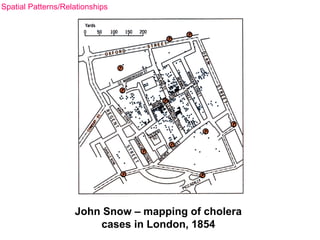 John Snow – mapping of cholera
cases in London, 1854
Spatial Patterns/Relationships
 