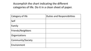 Category of life Duties and Responsibilities
Self
Family
Friends/Neighbors
Organizations
Community/Society
Environment
Accomplish the chart indicating the different
categories of life. Do it in a clean sheet of paper.
 