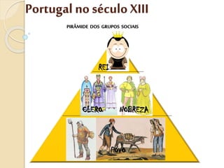 Portugal no século XIII
CLERO NOBREZANOBREZA
REI
PIRÂMIDE DOS GRUPOS SOCIAIS
POVO
 