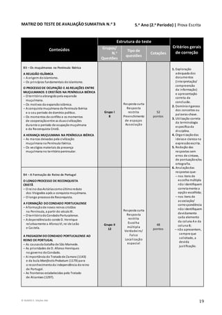 © RUMOS 5, Edições ASA
19
MATRIZ DO TESTE DE AVALIAÇÃO SUMATIVA N.o 3
Conteúdos
Estrutura do teste
Critérios gerais
de correção
Grupos/
N.o
Questões
Tipo de
questões
Cotações
B3 – Os muçulmanos na Península Ibérica
A RELIGIÃO ISLÂMICA
– A origem doislamismo.
– Os princípios fundamentais doislamismo.
O PROCESSO DE OCUPAÇÃO E AS RELAÇÕES ENTRE
MUÇULMANOS E CRISTÃOS NA PENÍNSULA IBÉRICA
– O territórioabrangidopela expansão
muçulmana.
– Os motivos da expansãoislâmica.
– A conquista muçulmana da Península Ibérica
e o seu período de domínio político.
– Os momentos de conflito e os momentos
de cooperaçãoentre as duascivilizações
durante o período de ocupaçãomuçulmana
e da Reconquista Cristã.
A HERANÇA MUÇULMANA NA PENÍNSULA IBÉRICA
– As marcas deixadas pela civilização
muçulmana na Península Ibérica.
– Os vestígios materiais da presença
muçulmana no territóriopeninsular.
Grupo I
8
Resposta curta
Resposta
restrita
Preenchimento
de espaços
Associação
52
pontos
1. Exploração
adequada dos
documentos
(interpretação/
compreensão
da informação)
e apresentação
correta da
conclusão.
2. Domíniorigoroso
dos conceitos ou
palavras-chave.
3. Utilização correta
da terminologia
específica da
disciplina.
4. Organizaçãodas
ideiase clareza na
expressãoescrita.
5. Redação das
respostas sem
erros de sintaxe,
de pontuaçãoe/ou
ortografia.
6. Anulaçãodas
respostas que:
– nos itens de
escolha múltipla
não identifiquem
corretamente a
opção escolhida;
– nos itens de
associação/
correspondência
não identifiquem
devidamente
cada elemento
da coluna A e da
coluna B;
– não apresentem,
sempre que
solicitado, a
devida
justificação.
B4 – A Formação do Reino de Portugal
O LONGO PROCESSO DE RECONQUISTA
CRISTÃ
– O reino dasAstúriascomoúltimoreduto
dos Visigodos após a conquista muçulmana.
– O longo processode Reconquista.
A FORMAÇÃO DO CONDADO PORTUCALENSE
– A formaçãode novos reinos cristãos
na Península, a partir do séculoXI.
– O territóriodoCondadoPortucalense.
– A dependênciado conde D. Henrique
relativamente a AfonsoVI, rei de Leão
e Castela.
A PASSAGEM DO CONDADO PORTUCALENSE AO
REINO DE PORTUGAL
– As causasda batalha de São Mamede.
– As prioridades de D. Afonso Henriques
no governo doCondado.
– A importância do Tratadode Zamora (1143)
e da bula ManifestisProbatum (1179) para
o reconhecimentoda independência doreino
de Portugal.
– As fronteiras estabelecidas pelo Tratado
de Alcanises (1297).
Grupo II
12
Resposta curta
Resposta
restrita
Escolha
múltipla
Verdadeiro/
Falso
Localização
espacial
48
pontos
5.o Ano (2.o Período) | Prova Escrita
 