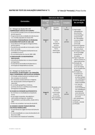 © RUMOS 5, Edições ASA
33
MATRIZ DO TESTE DE AVALIAÇÃO SUMATIVA N.o 5
Conteúdos
Estrutura do teste
Critérios gerais
de correção
Grupos/
N.o
Questões
Tipo de
questões
Cotações
C1 – Portugal nos Séculos XIII e XIV
COMPREENDER O SÉCULO XIV EUROPEU
– O séculoXIV europeucomouma época de fomes,
pestes e guerras.
– O agravamentodas condições de vida dopovo
e as revoltas populares do século XIV.
AS CAUSAS E CONSEQUÊNCIAS DO PROBLEMA
SUCESSÓRIO PORTUGUÊS DE 1383-1385
– A existência emPortugal da trilogia da fome,
peste e guerra.
– O problema de sucessão ao tronoapós a morte
de D. Fernando.
– A divisãodos Portuguesesrelativamente aos
candidatos aotrono.
– Os acontecimentos da crise de 1383-1385.
A CONSOLIDAÇÃO DAINDEPENDÊNCIA
PORTUGUESA
– A batalha de Aljubarrota e os seus principais
protagonistas.
– A importância da batalha de Aljubarrota na
afirmaçãoda independêncianacional.
Grupo I
4
Grupo II
8
Escolha
Múltipla
Resposta
curta
Resposta
restrita
Verdadeiro/
Falso
Ordenação
cronológica
8
Pontos
40
pontos
1. Exploração
adequada dos
documentos
(interpretação/
compreensão
da informação)
e apresentação
correta da
conclusão.
2. Domíniorigoroso
dos conceitos ou
palavras-chave.
3. Utilização correta
da terminologia
específica da
disciplina.
4. Organizaçãodas
ideiase clareza na
expressãoescrita.
5. Redação das
respostas sem
erros de sintaxe,
de pontuaçãoe/ou
ortografia.
6. Anulaçãodas
respostas que:
– nos itens de
escolha múltipla
não identifiquem
corretamente a
opção escolhida;
– nos itens de
associação/
correspondência
não identifiquem
devidamente
cada elemento
da coluna A e da
coluna B;
– não apresentem,
sempre que
solicitado, a devida
justificação.
C2 – Portugal nos Séculos XV e XVI
OS DESAFIOS, AS MOTIVAÇÕES E AS CONDIÇÕES
PARA O PIONEIRISMO PORTUGUÊS NA EXPANSÃO
– O limitado conhecimentodo mundopor parte
dos europeus noséculoXV.
– Os interessessocioeconómicos e religiosos
dos vários grupos sociais portuguesesna
expansão.
– As condições geográficas, históricas,
políticas, técnicas e científicas da prioridade
portuguesa na expansão.
OS RUMOS DA EXPANSÃO QUATROCENTISTA
– Os motivos e os resultados da conquista de
Ceuta.
– As principais conquistas, descobertas e
explorações portuguesas, respetivos
descobridores e período político, desde 1415 a
1487.
– A vida nas caravelas e nasnaus doséculoXV.
AS GRANDES VIAGENS TRANSATLÂNTICAS
DOS POVOS PENINSULARES
– A importância da viagem de Vascoda Gama de
1498.
– A intencionalidade ouo acaso da descoberta do
Brasil em 1500.
– A assinatura doTratadode Tordesilhas.
Grupo III
13
Resposta curta
Resposta
restrita
Localização
espacial
Associação
Preenchimento
de espaços
52
pontos
5.o Ano (3.o Período) | Prova Escrita
 