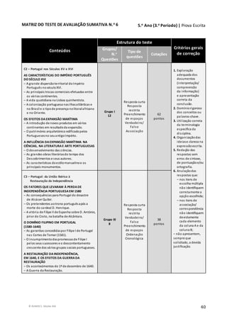 © RUMOS 5, Edições ASA
40
MATRIZ DO TESTE DE AVALIAÇÃO SUMATIVA N.o 6
Conteúdos
Estrutura do teste
Critérios gerais
de correção
Grupos/
N.o
Questões
Tipo de
questões
Cotações
C2 – Portugal nos Séculos XV e XVI
AS CARACTERÍSTICAS DO IMPÉRIO PORTUGUÊS
DO SÉCULO XVI
– A grande dispersãoterritorial doImpério
Português noséculoXVI.
– As principais trocas comerciais efetuadas entre
os vários continentes.
– A vida quotidiana na Lisboa quinhentista.
– A colonização portuguesa nasilhasatlânticas e
no Brasil e o tipode presença nolitoralafricano
e no Oriente.
OS EFEITOS DAEXPANSÃO MARÍTIMA
– A introdução de novos produtos em vários
continentes em resultadoda expansão.
– O património arquitetónico edificadopelos
Portuguesesno seuantigoImpério.
A INFLUÊNCIA DAEXPANSÃO MARÍTIMA NA
CIÊNCIAS, NA LITERATURAE ARTE PORTUGUESAS
– O desenvolvimento das ciências.
– As grandes obras literáriasdo tempo dos
Descobrimentos e seus autores.
– As características doestilomanuelinoe os
principais monumentos.
Grupo I
12
Resposta curta
Resposta
restrita
Preenchimento
de espaços
Verdadeiro/
Falso
Associação
62
pontos
1. Exploração
adequada dos
documentos
(interpretação/
compreensão
da informação)
e apresentação
correta da
conclusão.
2. Domíniorigoroso
dos conceitos ou
palavras-chave.
3. Utilização correta
da terminologia
específica da
disciplina.
4. Organizaçãodas
ideiase clareza na
expressãoescrita.
5. Redação das
respostas sem
erros de sintaxe,
de pontuaçãoe/ou
ortografia.
6. Anulaçãodas
respostas que:
– nos itens de
escolha múltipla
não identifiquem
corretamente a
opção escolhida;
– nos itens de
associação/
correspondência
não identifiquem
devidamente
cada elemento
da coluna A e da
coluna B;
– não apresentem,
sempre que
solicitado, a devida
justificação.
C3 – Portugal: da União Ibérica à
Restauração da Independência
OS FATORES QUE LEVARAM À PERDADE
INDEPENDÊNCIA PORTUGUESAEM 1580
– As consequências para Portugal do desastre
de Alcácer Quibir.
– Os pretendentes aotrono portuguêsapós a
morte do cardeal D. Henrique.
– A vitória de Filipe II de Espanha sobre D. António,
prior do Crato, na batalha de Alcântara.
O DOMÍNIO FILIPINO EM PORTUGAL
(1580-1640)
– As garantias concedidaspor Filipe I de Portugal
nas Cortes de Tomar (1581).
– O incumprimentodaspromessasde Filipe I
pelos seus sucessores e o descontentamento
crescente dos vários grupos sociais portugueses.
A RESTAURAÇÃO DAINDEPENDÊNCIA,
EM 1640, E OS EFEITOS DA GUERRADA
RESTAURAÇÃO
– Os acontecimentos do 1º de dezembro de 1640.
– A Guerra da Restauração.
Grupo III
8
Resposta curta
Resposta
restrita
Verdadeiro/
Falso
Preenchimento
de espaços
Ordenação
Cronológica
38
pontos
5.o Ano (3.o Período) | Prova Escrita
 