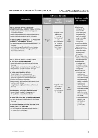 © RUMOS 5, Edições ASA
5
MATRIZ DO TESTE DE AVALIAÇÃO SUMATIVA N.o 1
Conteúdos
Estrutura do teste
Critérios gerais
de correção
Grupos/
N.o
Questões
Tipo de
questões
Cotações
A1 – A Península Ibérica – Localização
UTILIZAR MAPAS EM GEOGRAFIA E EM HISTÓRIA
– As diferentes formas de representaçãoda
superfície terrestre.
– Os elementos geométricos da esfera terrestre.
– Os elementos fundamentais de ummapa.
A LOCALIZAÇÃO DE PORTUGAL E DA PENÍNSULA
IBÉRICA NA EUROPA E NO MUNDO
– A PenínsulaIbérica no continente europeue no
mundo.
– Os limites geográficos de diferentes espaços
na superfície terrestre: Portugal, Península
Ibérica e continentes.
Grupo I
13
Resposta curta
Resposta
restrita
Verdadeiro/
Falso
Preenchimento
de espaços
Associação
Localização
espacial
60
pontos
1. Exploração
adequada dos
documentos
(interpretação/
compreensão
da informação)
e apresentação
correta da
conclusão.
2. Domíniorigoroso
dos conceitos ou
palavras-chave.
3. Utilização correta
da terminologia
específica da
disciplina.
4. Organizaçãodas
ideiase clareza na
expressãoescrita.
5. Redação das
respostas sem
erros de sintaxe,
de pontuaçãoe/ou
ortografia.
6. Anulaçãodas
respostas que:
– nos itens de
escolha múltipla
não identifiquem
corretamente a
opção escolhida;
– nos itens de
associação/
correspondência
não identifiquem
devidamente
cada elemento
da coluna A e da
coluna B;
– não apresentem,
sempre que
solicitado, a
devida
justificação.
A2 – A Península Ibérica – Quadro Natural
O RELEVO DA PENÍNSULA IBÉRICA
– As diferentes formas de relevo na Península
Ibérica.
– Os principais contrastes norelevo de Portugal.
– Os principais tipos de costa em Portugal.
O CLIMA NA PENÍNSULA IBÉRICA
– Os principais elementos de clima.
– Os instrumentos utilizados para medir e
registar os principais elementos de clima.
– As zonas climáticas terrestres.
– Os principais fatores que influenciam o clima
da Península Ibérica.
– As principais regiõesclimáticas da Península
Ibérica.
OS PRINCIPAIS RIOS DA PENÍNSULA IBÉRICA
– Os principais rios da Península Ibérica.
– O caudal dos rios doNorte e doSul.
A VEGETAÇÃO NATURAL DAPENÍNSULA IBÉRICA
– A vegetaçãonatural dominante na Península
Ibérica.
A DIVERSIDADE NATURAL DOS ARQUIPÉLAGOS
DOS AÇORES E DA MADEIRA
– A localização, as ilhas, a vegetação, o clima e
o relevo dos arquipélagos.
Grupo II
6
Resposta curta
Localização
espacial
Preenchimento
de espaços
40
pontos
5.o Ano (1.o Período) | Prova Escrita
 