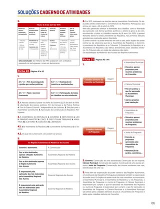 SOLUÇÕESCADERNODEATIVIDADES
105
5.
Título: O 25 de abril de 1974
Razões do
descon-
tentamento
da população
Quem se
revoltou/quem
apoiou os
revoltosos
O que se
passou no
Largo do
Carmo, em
Lisboa
Forma de
Governo
Primeiras
medidas
tomadas
pelos
militares
Fim da
Guerra
Colonial:
cinco novos
países
• A Guerra
Colonial.
• Dificeis
condições
de vida.
Revoltaram-se
• Os militares
do MFA.
Apoiaram-nos
• Os populares.
• Salgueiro
Maia
obrigou
Marcelo
Caetano,
chefe do
Governo de
ditadura, a
render-se.
Acabou:
• a ditadura.
Começou:
• a
democracia.
• Libertação
dos presos
políticos.
• Fim da
censura e
da polícia
política.
• Guiné,
Angola,
Moçambique,
Cabo Verde e
São Tomé
e Príncipe
Uma conclusão: Os militares do MFA acabaram com a ditadura
passando os portugueses a viver em democracia.
Ficha 20 Páginas 41 e 42
1.
2. 1. Marcelo substitui Salazar na chefia do Governo; 2. 25 de abril de 1974;
3. Libertação dos presos políticos, fim da Censura e da Polícia Política;
4. Fim da Guerra Colonial / Independência das colónias; 5. Eleições para a
Assembleia Constituinte; 6. Aprovação da Constituição da República Por-
tuguesa.
3. 1. ASSEMBLEIA DA REPUBLICA 2. GOVERNO 3. DEPUTADOS 4. LEIS
5. PRIMEIRO-MINISTRO 6. CINCO 7. EXECUTIVA 8. TRIBUNAIS 9. MINIS-
TROS 10. ELEITORES 11. CIDADÃOS 12. LIBERDADE
4.1. a) a Assembleia da República; b) o presidente da República; c) o Go-
verno.
4.2. Os que não cumprissem a lei podiam ser presos.
5.
As Regiões Autonómas da Madeira e dos Açores
Garante a autonomia. A Constituição
Faz as leis destinadas
apenas à Região Autónoma
da Madeira.
Assembleia Regional da Madeira
Faz as leis destinadas apenas
à Região Autónoma
dos Açores.
Assembleia Regional dos Açores
É responsável pela
aplicação das leis elaboradas
pela Assembleia Regional
dos Açores.
Governo Regional dos Açores
É responsável pela aplicação
das leis elaboradas pela
Assembleia Regional
da Madeira.
Governo Regional da Madeira
6. Em 1975, realizaram-se eleições para a Assembleia Constituinte. Os de-
putados eleitos elaboraram a Constituição da República Portuguesa, que
entrou em vigor a 25 de abril de 1976.
Nela são garantidos direitos e liberdades dos cidadãos, como a liberdade
de expressão e de formar partidos políticos; o direito à greve e de voto,
reconhecido a todos os cidadãos maiores de 18 anos. Em 1976, o general
Ramalho Eanes foi eleito presidente da República, nas primeiras eleições
presidenciais realizadas após a liberdade.
O poder central é o poder exercido em todo o país, pelos órgãos do poder
central ou de soberania que são a Assembleia da República, o Governo,
o presidente da República e os Tribunais. O Presidente da República e a
Assembleia da República são eleitos diretamente pelos cidadãos eleito-
res. Os Tribunais são um órgão de soberania não eleito.
Os arquipélagos da Madeira e dos Açores são Regiões Autónomas.
Ficha 21 Páginas 43 e 44
1.
2. Governo: Construção de uma autoestrada; Construção de um hospital;
Câmara Municipal: Construção de esgotos; Construção de uma escola pri-
mária; Junta de Freguesia: Conservação das árvores existentes nas ruas;
Desratização de uma rua.
3. Para além da organização do poder central e das Regiões Autónomas,
a Constituição da República Portuguesa estabelece também a organização
do poder local. Os órgãos do poder local são, nos concelhos, ou municípios,
a Assembleia Municipal e a Assembleia da República, e, nas freguesias, a
Assembleia de Freguesia e a Junta de Freguesia. A Câmara Municipal é
responsável por cumprir o que for aprovado na Assembleia de Freguesia
e a Junta de Freguesia é responsável por cumprir o que for aprovado na
Assembleia de Freguesia. A Câmara Municipal e a Assembleia Municipal
são eleitas pelos cidadãos eleitores do país e a Assembleia de Freguesia é
eleita pelos cidadãos eleitores do Concelho.
Art.o
26.o
: Fim da perseguição
e prisão por razões políticas.
Art.o
45.o
: Realização de
comícios e manifestações.
Art.o
37.o
: Falar e escrever
livremente.
Art.o
48.o
: Participação de todos
os cidadãos nos atos eleitorais.
• Assembleia Municipal
• Discute e aprova
propostas para
resolver problemas
do Concelho.
• Câmara Municipal
• Põe em prática o
que for aprovado
na Assembleia
Municipal.
• Aprova projetos
para habitação.
Elegem
Cidadãos eleitores do
Concelho ou Município
• Assembleia de
Freguesia
• Discute e aprova
propostas para
resolver problemas
de Freguesia.
• Junta de Freguesia
• Executa as
propostas
aprovadas pela
Assembleia de
Freguesia.
• Manutenção de
jardins, cemitérios...
Cidadãos eleitores
da Freguesia
Elegem
 