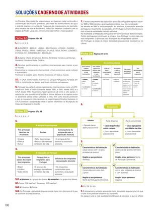SOLUÇÕESCADERNODEATIVIDADES
SOLUÇÕESCADERNODEATIVIDADES
106
As Câmaras Municipais são responsáveis, por exemplo, pela construção e
conservação das escolas primárias, pela rede de abastecimento de água
e rede de esgotos. As Juntas de Freguesia são responsáveis, por exemplo,
pela limpeza das ruas e dos jardins. Todos nós devemos colaborar com os
órgãos do Poder Local para termos uma vida melhor e mais saudável.
Ficha 22 Páginas 45 e 46
1. V, V, V, F, F, F,
2. BUDAPESTE ; BERLIM ; LISBOA ; BRATISLAVA ; ATENAS ; MADRID ;
VIENA ; PRAGA ; PARIS ; VARSÓVIA ; VILNIUS ; RIGA ; ROMA ; LONDRES ;
ESTOCOLMO ; AMESTERDÃO ; BRUXELAS
3. Bulgária; Chipre; Dinamarca; Estónia; Finlândia; Irlanda; Luxemburgo;
Roménia; Eslovénia; Malta; Croácia.
4. Resolver pacificamente os conflitos internacionais para manter a paz
no mundo.
Desenvolver a cooperação internacional a nível económico, social, cultural
e humanitário.
Promover o respeito pelos Direitos Humanos em todo o mundo.
5.1. A CPLP, Comunidade de Países da Língua Portuguesa, fundada em
1996, é constituída por países que foram colónias portuguesas.
6. Portugal faz parte de várias organizações internacionais, como a NATO,
criada em 1949, a União Europeia desde 1986; a ONU, desde 1955; e a
CPLP, desde 1996. Atualmente, fazem parte da UE vinte e oito países. A
adoção de uma moeda única facilita as trocas de bens e de capitais entre
os dezanove países onde é utilizada. A ONU tem como missão promover
a paz, a cooperação internacional e o respeito pelos Direitos Humanos. A
CPLP promove a cooperação entre os países lusófonas e a divulgação da
língua portuguesa no mundo.
Ficha 23 Páginas 47 e 48
1. 3, 4, 2, 5, 6, 1, 7
3.
A emigração portuguesa
Três principais
destinos na
atualidade
Razões
Consequência da
emigração para a
população absoluta
• Angola
• França
• Suiça
• Falta de emprego.
• Procura de melhores
condições de vida.
• A emigração fez
diminuir a população
absoluta.
4.
A imigração em Portugal
Três principais
países de origem
dos imigrantes
Porque vêm os
imigrantes para
Portugal
Influência dos imigrantes
na população absoluta
• Brasil
• Ucrânia
• Cabo Verde
• À procura de
emprego de melhores
condições de vida
• Os imigrantes
contribuíram para
aumentar a população
absoluta.
5.2. a) diminuir: é o grupo dos jovens. b) aumentar: é o grupo dos idosos.
6.1. Sintra: 1138 hab/km2
; Estremoz: 30,5 hab/km2
.
6.2. 1. Estremoz; 2. Sintra
6.3. Em Portugal a densidade populacional é maior no Litoral pois é lá que
se localizam as áreas atrativas.
7. O maior crescimento da população absoluta portuguesa registou-se en-
tre 1920 e 1960, devido à acentuada descida da taxa de mortalidade.
Na década de 1960 a forte emigração fez diminuir a população absoluta
portuguesa. Atualmente, a população, em Portugal, aumenta muito pouco,
pois a taxa de natalidade mantém-se baixa.
Na atualidade, a emigração portuguesa tem como principal destino Angola.
Muitos portugueses continuam a emigrar, mas Portugal recebe cada vez
mais imigrantes. O principal país de origem dos imigrantes é o Brasil.
Em Portugal, as áreas de maior densidade populacional localizam-se no
Litoral.
Ficha 24 Páginas 49 e 50
1.
Os centros urbanos
Duas maiores
cidades
portuguesas
e suas
localizações
Três cidades
capitais de
distrito, mais
pequenas
e suas
localizações
Onde há
maior
concentração
urbana
Atividades
a que se
dedica a
população
Três vanta-
gens para a
população
Três
desvantagens
para a
população
• Cidades
Lisboa
Porto
• Localizações
no Litoral
• Cidades
Beja
Portalegre
Guarda
• Localizações
no Interior
• No Litoral • Indústria
• Comércio
• Maior oferta
de bens de
consumo
equipamentos
coletivos em
maior número,
habitações
melhor
equipadas
• Insegurança
• Poluição
• Falta de
espaços
verdes
2.
3.
4. EU, ER, EU, EU
1. O povoamento urbano apresenta maior densidade populacional do que
o rural. Este pode ser disperso ou agrupado.
No espaço rural, a vida quotidiana está ligada à natureza, o que se reflete
Povoamento
Urbano
• Elevada densi-
dade populacional
Rural concentrado
• Casas agrupadas
em aldeias ou vilas
• Fraca densidade
populacional
Rural disperso
• Casas espalhadas
pelos campos
• Fraca densidade
populacional
Características da habitação:
casas baixas com 1 só piso,
pintadas de branco.
Região a que pertence:
Alentejo.
Características da habitação:
Construída com xisto, tem
2 pisos.
Região a que pertence:
Norte de Postugal Continental.
1
Características da habitação:
costrução de granito, tem dois
pisos.
Região a que pertence: Norte
de Portugal Continental.
2
3
Características da habitação:
um só piso pintadas de branco
e com açoteias.
Região a que pertence:
Algarve.
4
 