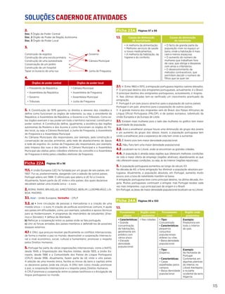 SOLUÇÕESCADERNODEATIVIDADES
115
2.
Doc. 1 Órgão de Poder Central
Doc. 2 Órgão de Poder de Região Autónoma
Doc. 3 Órgão de Poder Local
3.
A. B.
Construção de esgotos • • Governo
Construção de uma escola primária •
Construção de uma autoestrada • • Câmara Municipal
Conservação de um jardim •
Construção de um hospital •
Tapar os buracos de uma rua • • Junta de Freguesia
4.
Órgãos de poder central Órgãos de poder local
• Presidente da República
• Assembleia da República
• Governo
• Tribunais
• Câmara Municipal
• Assembleia de Freguesia
• Assembleia Municipal
• Junta de Freguesia
5. A Constituição de 1976 garantiu os direitos e deveres dos cidadãos e
define como funcionam os órgãos de soberania, ou seja, o presidente da
República, a Assembleia da República, o Governo e os Tribunais. Como es-
tes órgãos exercem o seu poder em todo o território nacional, constituem o
poder central. A Constituição define, igualmente, a existência das regiões
autónomas da Madeira e dos Açores e como funcionam os órgãos do Po-
der local, ou seja, a Câmara Municipal, a Junta de Freguesia, a Assembleia
de Freguesia e a Assembleia Municipal.
As Câmaras Municipais são responsáveis, por exemplo, pela construção e
conservação de escolas primárias, pela rede de abastecimento de águas
e rede de esgotos. As Juntas de Freguesia são responsáveis, por exemplo,
pela limpeza das ruas e dos jardins. A Câmara Municipal e a Assembleia
Municipal são eleitas pelos cidadãos eleitores do concelho e a Assembleia
de Freguesia é eleita pelos cidadãos eleitores da freguesia.
Ficha 22A Páginas 95 e 96
11.1. A União Europeia (UE) foi fundada por um grupo de seis países, em
1957. Foi-se, posteriormente, alargando com a adesão de outros países.
Portugal aderiu em 1986. O último país que aderiu à UE foi a Croácia.
Atualmente, fazem parte da UE vinte e oito países, dos quais dezanove
decidiram adotar uma moeda única – o euro.
2. ROMA; PARIS; BRUXELAS, AMESTERDAO, BERLIM, LUXEMBURGO, LIS-
BOA, MADRID.
3.1. Azul – União Europeia; Vermelho – CPLP
3.2. a) • livre circulação de pessoas e mercadorias e a criação de uma
moeda única — o euro; • criação de políticas económicas comuns; • ajuda
aos países em dificuldades, como, por exemplo, subsídios e apoios técnicos
para se modernizarem.; • programas de intercâmbio de estudantes (Eras-
mus e Sócrates); • defesa da liberdade.
b) Reforçar a cooperação entre os países onde se fala português.
c) Unir as forças armadas dos países-membros e defendê-los de possíveis
ataques externos.
4.1 A ONU, que procura resolver pacificamente os conflitos internacionais,
de forma a manter a paz no mundo; desenvolver a cooperação internacio-
nal a nível económico, social, cultural e humanitário; promover o respeito
pelos Direitos Humanos.
5. Portugal faz parte de várias organizações internacionais, como a NATO,
desde 1949, a Organização das Nações Unidas, desde 1955, a União Eu-
ropeia, desde 1986 e a Comunidade dos Países de Língua Portuguesa
(CPLP) desde 1996. Atualmente, fazem parte da UE vinte e oito países.
A adoção de uma moeda única, facilita as trocas de bens e capitais entre
os dezanove países onde ela circula. A ONU tem como missão promover
a paz, a cooperação internacional e o respeito pelos Direitos Humanos.
A CPLP promove a cooperação entre os países lusófonos e a divulgação da
língua portuguesa no mundo.
Ficha 23A Páginas 97 e 99
1.1.
2.1. V. Entre 1960 e 1970, a emigração portuguesa registou valores elevados.
F. O principal destino dos emigrantes portugueses, actualmente, é o Brasil.
O principal destino dos emigrantes portugueses, actualmente, é Angola.
V. Nas últimas décadas tem-se verificado um crescimento acentuado da
emigração.
F. Portugal é um país pouco atractivo para a população de outros países.
Portugal é um país atractivo para a população de outros países.
V. A grande maioria dos imigrantes vem do Brasil, dos Países Africanos de
Língua Oficial Portuguesa (PALOP), e de países europeus, sobretudo da
União Europeia e da Europa de Leste.
3.1. Existem mais mulheres pois o lado das mulheres no gráfico tem maior
quantidade de população.
3.2. Está a envelhecer porque houve uma diminuição do grupo dos jovens
e um aumento do grupo dos idosos. Assim, a população portuguesa tem
vindo a envelhecer, pois a esperança de vida tem vindo a aumentar.
4.1. É Aveiro pois tem maior densidade populacional.
4.2. Não, Faro tem uma maior densidade populacional.
4.3 Localizam-se no Litoral, onde se encontram as grandes cidades.
4.4. A população é atraída pelas regiões que oferecem melhores condições
de vida e maior oferta de emprego (regiões atrativas), abandonando as que
não oferecem essas condições, ou seja, as do Interior (regiões repulsivas).
5. A população portuguesa aumentou ao longo do século XX.
Na década de 60, a forte emigração fez diminuir a população absoluta por-
tuguesa. Atualmente, a população absoluta, em Portugal, aumenta muito
pouco, pois a taxa de natalidade mantém-se baixa.
A emigração portuguesa teve como principal destino, na última década, An-
gola. Muitos portugueses continuam a emigrar, mas Portugal recebe cada
vez mais imigrantes, cujo principal país de origem é o Brasil.
Em Portugal, as áreas de maior densidade populacional localizam-se no Litoral.
Ficha 24A Páginas 99 e 100
1.1.
Causas da diminuição
da mortalidade
Causas da diminuição
da natalidade
• A melhoria da alimentação;
• Melhores serviços de saúde
e novos medicamentos;
• A melhoria da habitação, da
higiene e do conforto.
• O facto de grande parte da
população viver no espaço ur-
bano, onde a habitação é mais
cara e menos espaçosa;
• O aumento do número de
mulheres que trabalham fora
de casa, que obriga a despesas
com amas e infantários;
• O desenvolvimento de
métodos contracetivos, que
permitem decidir o número de
filhos que se quer ter.
Povoamento
urbano
Região onde
predomina
Povoamento
rural
Região onde
predomina
• Características:
• Grande
concentração
de habitações,
geralmente em
prédios com
vários pisos.
• Elevada
densidade
populacional.
• Nas cidades • Tipo:
Concentrado
• Características:
pequenos
conjuntos
populacionais:
aldeias ou vilas.
• Baixa densidade
populacional.
Exemplo:
Predomina em
todo o Interior
do país.
• Tipo:
Disperso.
• Características:
• Casas
espalhadas pelos
campos.
• Baixa densidade
populacional.
Exemplo
No Noroeste de
Portugal
Continental, em
algumas planícies
do Interior, no
Litoral Alentejano
e na parte
ocidental da serra
Algarvia.
 