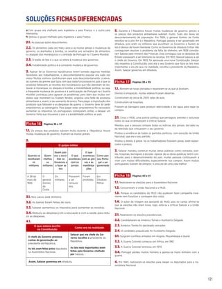 SOLUÇÕESFICHASDIFERENCIADAS
121
e) Um grupo era chefiado pela Inglaterra e pela França, e o outro pela
Alemanha.
f) Venceu o grupo chefiado pela Inglaterra e pela França.
2.1. As pessoas estão descontentes.
2.2. Os alimentos cada vez mais caros e as muitas greves e mudanças de
governo, os atentados à bomba, os assaltos aos armazéns de alimentos,
os ataques dos monárquicos e a entrada de Portugal na I Guerra Mundial.
2.3. O balão de fala é o que se refere à mudança dos governos.
2.4. Instabilidade política é a constante mudança de governos.
3. Apesar de os Governos republicanos terem tomado algumas medidas
favoráveis aos trabalhadores, o descontentamento popular era cada vez
maior. Muitos motivos contribuíram para este descontentamento: o eleva-
do número de greves que fazia com que nada funcionasse no país e que os
produtos faltassem; as revoltas dos monárquicos que não desistiam de res-
taurar a monarquia; os ataques à bomba; a instabilidade política, ou seja,
a frequente mudança de governo e a participação de Portugal na I Guerra
Mundial contribuiu para agravar os problemas: para além dos muitos sol-
dados que morreram ou ficaram feridos, originou uma falta de produtos
alimentares e, assim, o seu aumento de preço. Para pagar a importação dos
produtos que faltavam e as despesas de guerra, o Governo teve de pedir
empréstimos ao estrangeiro. Para pagar estes empréstimos foi necessário
aumentar os impostos. Os portugueses começaram, então, a desejar um
Governo forte que trouxesse a paz e a estabilidade política ao país.
Ficha 16 Páginas 36 e 37
1.1. Os preços dos produtos subiram muito durante a I República; Houve
muitas mudanças de governo; Fizeram-se muitas greves.
2.
O golpe militar
Quando se
revoltaram
os
militares
Quem
chefiou
os
militares
Quem pas-
sou a esco-
lher os
Governos e
a fazer as
leis
O que
aconteceu
com os
jornais
O que
aconteceu
com as gre-
ves e as
manifesta-
ções
Como pas-
sou Portu-
gal a ser
governado
A 28 de
maio de
1926.
O
general
Gomes
da
Costa.
Os
militares.
Passaram
a ser
censura-
dos.
Foram
proibidas.
Em
Ditadura
Militar.
3.1. Nos sacos está dinheiro.
3.2. As barras foram feitas de ouro.
3.3. Salazar aumentou os impostos para aumentar as receitas.
3.4. Reduziu as despesas com a educação e com a saúde, para redu-
zir as despesas.
4.1.
O que estava escrito
na Constituição
Como era na realidade
O chefe do Governo prestava
contas da governação ao
presidente da Repúbica.
As leis eram feitas pelos deputados
na Assembleia Nacional.
Salazar que era chefe do Go-
verno escolhia o presidente da
República.
As leis mais importantes eram
feitas pelo Governo, chefiado
por Salazar.
Assim, Salazar governou em ditadura.
5. Durante a I República houve muitas mudanças de governo, greves e
os preços dos produtos alimentares subiram muito. Tudo isto levou ao
descontentamento da população. Em 1926, o general Gomes da Costa
revoltou-se e pôs fim à I República. Portugal passou a ser governado em
ditadura, pois eram os militares que escolhiam os Governos e faziam as
leis e deixou de haver liberdade. Como os Governos da ditadura militar não
conseguiram resolver o problema da falta de dinheiro, em 1928 convida-
ram Salazar para ministro das Finanças. Este conseguiu que as despesas do
Estado passassem a ser inferiores às receitas. Em 1932, Salazar passou a ser
o chefe do Governo. Em 1933, foi aprovada uma nova Constituição. Salazar
não respeitou a Constituição, pois era o seu Governo que fazia as leis mais
importantes e era ele que, na realidade, escolhia o presidente da República.
Assim, Salazar governou em ditadura.
Ficha 17 Páginas 38 e 39
1.1. Abriram-se novas estradas e repararam-se as que já existiam.
Devido à emigração, muitas aldeias ficaram desertas.
Construíram-se cerca de 2500 salas de aula.
Construíram-se hospitais.
Fizeram-se barragens para produzir eletricidade e dar água para regar os
campos.
2.1. Criou a PIDE, uma polícia política que perseguia, prendia e torturava
todos os que se atrevessem a criticar Salazar.
Mandou que a censura cortasse todas as notícias dos jornais, da rádio ou
da televisão que criticassem o seu governo.
Proibiu a existência de todos os partidos políticos, com exceção da União
Nacional, que era o seu partido.
Proibiu o direito à greve. Se os trabalhadores fizessem greve, eram espan-
cados e presos.
3. Salazar mandou construir muitas obras públicas como: estradas, pon-
tes, hospitais, barragens e escolas. Apesar de as obras públicas terem con-
tribuído para o desenvolvimento do país, muitas pessoas continuaram a
viver com muitas dificuldades, especialmente nos campos. Assim muitos
portugueses tiveram de emigrar, à procura de uma vida melhor.
Ficha 18 Páginas 40 e 41
1.1. Realizaram-se eleições para a Assembleia Nacional.
1.2. Concorreram a União Nacional e o MUD.
1.3. Porque os candidatos do MUD não puderam fazer campanha livre-
mente nem fiscalizar a contagem dos votos.
1.4. O autor da imagem era apoiante do MUD, pois no cartaz afirma-se
que as eleições não eram livres, logo, está-se a criticar Salazar e a União
Nacional.
2.1. Realizaram-se eleições presidenciais.
2.2. Candidataram-se Américo Tomás e Humberto Delgado.
2.3. Américo Tomás foi declarado vencedor.
2.4. O candidato prejudicado foi Humberto Delgado.
3.1. Surgiram conflitos armados em Angola, Moçambique e Guiné.
3.2. A Guerra Colonial começou em África, em 1961.
3.3. A Guerra Colonial terminou em 1974.
3.4. Portugal perdeu muitos homens e gastou-se muito dinheiro com a
guerra.
4. Em 1945, realizaram-se eleições para eleger os deputados para a As-
sembleia Nacional .
 