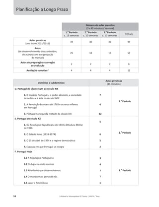16 Editável e fotocopiável © Texto | HGP 6.o
Ano
Planificação a Longo Prazo
Número de aulas previstas
(3 x 45 minutos / semana)
1.
o
Período
c. 13 semanas
2.
o
Período
c. 10 semanas
3.
o
Período
c. 10 semanas TOTAIS
Aulas previstas
(ano letivo 2015/2016)
39 30 30 99
Aulas
(de desenvolvimento dos conteúdos,
de acordo com a organização
do manual)
25 18 16 59
Aulas de preparação e correção
de avaliação
2 2 2 6
Avaliação sumativa* 4 4 4 12
Domínios e subdomínios
Aulas previstas
(45 minutos)
D. Portugal do século XVIII ao século XIX
1. O Império Português, o poder absoluto, a sociedade
de ordens e a arte no século XVIII
2. A Revolução Francesa de 1789 e os seus reflexos
em Portugal
3. Portugal na segunda metade do século XIX
7
6
12
1.
o
Período
E. Portugal do século XX
1. Da Revolução Republicana de 1910 à Ditadura Militar
de 1926
2. O Estado Novo (1933-1974)
3. O 25 de Abril de 1974 e o regime democrático
4. Espaços em que Portugal se integra
5
6
5
2
2.
o
Período
F. Portugal Hoje
1.1 A População Portuguesa
1.2 Os lugares onde vivemos
1.3 Atividades que desenvolvemos
1.4 O mundo mais perto de nós
1.5 Lazer e Património
3
4
7
1
1
3.
o
Período
 
