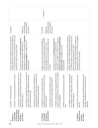 18 Editável e fotocopiável © Texto | HGP 6.o
Ano
2.
Conhecer
e
compreender
as
características
do
poder
político
no
tempo
de
D.
João
V
3.
Conhecer
a
sociedade
portuguesa
no
século
XVIII
4.
Conhecer
aspetos
da
arte
no
tempo
de
D.
João
V
2.1
Definir
«monarquia
absoluta».
2.2
Referir
a
concentração
de
poderes
de
D.
João
V.
2.3
Comparar
a
concentração
de
poderes
de
um
rei
absoluto
com
a
divisão
de
poderes
existente
no
atual
regime
democrático.
2.4
Comparar
a
justificação
divina
para
o
exercício
do
poder
absoluto
com
a
legitimidade
do
poder
pelo
voto
na
democracia
atual.
2.5
Evidenciar
o
fausto
da
corte,
as
embaixadas,
as
cerimónias
públicas
e
as
grandes
construções
como
manifestações
do
poder
absoluto.
3.1
Reconhecer
a
manutenção
da
divisão
da
sociedade
em
grupos
e
dos
profundos
contrastes
sociais
existentes.
3.2
Identificar
nas
cerimónias
públicas
e
na
lei
o
reflexo
da
forte
estratificação
social
da
época.
3.3
Referir
a
burguesia
como
grupo
enriquecido
pelo
comércio
internacional
mas
mantendo
o
seu
estatuto
de
não
privilegiado.
3.4
Referir
as
formas
de
ascensão
social
no
século
XVIII.
3.5
Sublinhar
o
papel
da
Inquisição
na
perseguição
aos
«cristãos-novos»,
destacando
a
intolerância
religiosa
dessa
época.
4.1
Identificar
as
principais
características
da
arte
Barroca.
4.2
Identificar
alguns
exemplos
de
arte
Barroca
em
Portugal,
especialmente
ao
nível
do
património
edificado.
O
aluno,
através
da
resolução
das
tarefas
propostas
no
guião
de
análise
cruzada
das
fontes
das
páginas
16
e
17,
deverá
construir
o
seu
conhecimento
acerca
do
reinado
de
D.
João
V
e
da
vida
na
Corte.
Convidam-se
os
alunos
À
descoberta
de
palavras,
nomeadamente
a
clarificar
o
significado
de
«Monarquia»
e
«Absoluto»,
e
a
atender
ao
Relaciono
as
minhas
aprendizagens,
nas
páginas
16
e
17,
respetivamente.
Propõe-se
que
o
aluno,
através
da
resolução
das
tarefas
propostas
no
guião
de
análise
cruzada
das
fontes
das
páginas
18
e
19,
construa
o
seu
conhecimento
acerca
da
sociedade
no
tempo
de
D.
João
V.
Convidam-se
os
alunos
À
descoberta
de
palavras,
nomeadamente
a
clarificar
o
significado
de
«Inquisição»,
«Cristão»
e
«Católico»,
e
a
atender
a
História
e
«Língua
Portuguesa,
Educação
Musical
e
Educação
Física»,
nas
páginas
18
e
19,
respetivamente.
O
aluno,
através
da
resolução
das
tarefas
propostas
no
guião
de
análise
cruzada
das
fontes
das
páginas
20
e
21
deverá
construir
o
seu
conhecimento
acerca
da
cultura
e
da
arte
no
tempo
de
D.
João
V.
Para
a
monitorização
da
aprendizagem,
propõe-se
a
realização
das
tarefas-síntese
constantes
nas
páginas
22
a
25
(em
casa
ou
na
aula).
Formativa
Registo
da
participação
(oral,
escrita
ou
digital)
dos
alunos.
Formativa
Registo
da
participação
(oral,
escrita
ou
digital)
dos
alunos.
1.
o
período
 