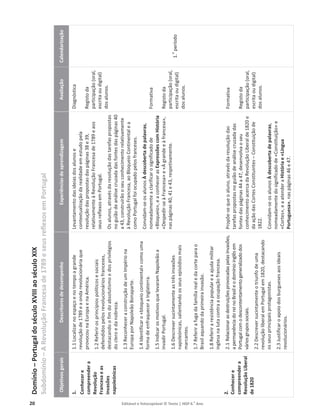 20 Editável e fotocopiável © Texto | HGP 6.o
Ano
Domínio
–
Portugal
do
século
XVIII
ao
século
XIX
Subdomínio
–
A
Revolução
Francesa
de
1789
e
seus
reflexos
em
Portugal
Objetivos
gerais
Descritores
de
desempenho
Experiências
de
aprendizagem
Avaliação
Calendarização
1.
Conhecer
e
compreender
a
Revolução
Francesa
e
as
invasões
napoleónicas
2.
Conhecer
e
compreender
a
Revolução
Liberal
de
1820
1.1
Localizar
no
espaço
e
no
tempo
a
grande
revolução
de
1789
e
a
onda
revolucionária
que
provocou
na
Europa
e
na
América.
1.2
Referir
os
princípios
políticos
e
sociais
defendidos
pelos
revolucionários
franceses,
destacando
o
fim
do
absolutismo
e
dos
privilégios
do
clero
e
da
nobreza.
1.3
Reconhecer
a
construção
de
um
Império
na
Europa
por
Napoleão
Bonaparte.
1.4
Identificar
o
«bloqueio
continental»
como
uma
forma
de
enfraquecer
a
Inglaterra.
1.5
Indicar
os
motivos
que
levaram
Napoleão
a
invadir
Portugal.
1.6
Descrever
sucintamente
as
três
invasões
napoleónicas,
salientando
os
seus
episódios
mais
marcantes.
1.7
Referir
a
fuga
da
família
real
e
da
corte
para
o
Brasil
aquando
da
primeira
invasão.
1.8
Referir
a
resistência
popular
e
a
ajuda
militar
inglesa
na
luta
contra
a
ocupação
francesa.
2.1
Relacionar
as
destruições
provocadas
pelas
invasões,
a
permanência
do
rei
no
Brasil
e
o
domínio
inglês
em
Portugal
com
o
descontentamento
generalizado
dos
vários
grupos
sociais.
2.2
Descrever
sucintamente
o
triunfo
de
uma
revolução
liberal
em
Portugal
em
1820,
destacando
os
seus
principais
protagonistas.
2.3
Justificar
o
apoio
dos
burgueses
aos
ideais
revolucionários.
Levantamento
das
ideias
dos
alunos
e
contextualização
da
realidade
em
estudo
pela
resolução
das
propostas
das
páginas
38
e
39,
relativamente
à
Revolução
Francesa
de
1789
e
aos
seus
reflexos
em
Portugal.
Os
alunos,
através
da
resolução
das
tarefas
propostas
no
guião
de
análise
cruzada
das
fontes
das
páginas
40
a
43,
construirão
o
seu
conhecimento
relativamente
à
Revolução
Francesa,
ao
Bloqueio
Continental
e
a
como
Portugal
foi
ocupado
pelos
franceses.
Convidam-se
os
alunos
À
descoberta
de
palavras,
nomeadamente
a
clarificar
o
significado
de
«Bloqueio»,
e
a
conhecer
as
Expressões
com
História
«Despedir-se
à
Francesa»
e
«À
grande
e
à
francesa»,
nas
páginas
40,
41
e
43,
respetivamente.
Propõe-se
que
o
aluno,
através
da
resolução
das
tarefas
propostas
no
guião
de
análise
cruzada
das
fontes
das
páginas
44
a
47,
desenvolva
o
seu
conhecimento
acerca
da
Revolução
Liberal
de
1820
e
da
ação
das
Cortes
Constituintes
–
Constituição
de
1822.
Convidam-se
os
alunos
À
descoberta
de
palavras,
nomeadamente
do
significado
de
«Constituição»
e
«Cortes»,
e
a
atender
a
História
e
«Língua
Portuguesa»,
nas
páginas
46
e
47.
Diagnóstica
Registo
da
participação
(oral,
escrita
ou
digital)
dos
alunos.
Formativa
Registo
da
participação
(oral,
escrita
ou
digital)
dos
alunos.
Formativa
Registo
da
participação
(oral,
escrita
ou
digital)
dos
alunos.
1.
o
período
 
