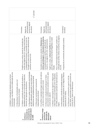 Editável e fotocopiável © Texto | HGP 6.o
Ano 21
3.
Conhecer
e
compreender
as
consequências
da
Revolução
Liberal
de
1820
4.
Conhecer
o
longo
processo
de
afirmação
da
Monarquia
Liberal
2.4
Referir
a
realização
de
eleições
para
as
Cortes
Constituintes,
cujo
objetivo
era
a
elaboração
de
uma
Constituição.
2.5
Reconhecer
a
Constituição
como
a
Lei
fundamental
de
um
Estado.
3.1
Referir
o
princípio
da
separação
de
poderes,
a
igualdade
perante
a
lei
e
o
princípio
da
soberania
nacional,
por
oposição
ao
absolutismo.
3.2
Reconhecer
o
caráter
«revolucionário»
da
Constituição
de
1822,
salientando,
ainda
assim,
os
seus
limites,
por
referência
ao
voto
verdadeiramente
universal
atual.
3.3
Descrever
sucintamente
o
processo
de
Independência
do
Brasil.
4.1
Justificar
a
oposição
de
largos
setores
da
nobreza
e
do
clero
à
nova
ordem
política
e
social.
4.2
Descrever
a
solução
encontrada
por
D.
Pedro
para
resolver
o
problema
de
sucessão
ao
trono,
após
a
morte
de
D.
João
VI.
4.3
Referir
o
desrespeito
do
regente
D.
Miguel
pela
ordem
liberal
e
a
sua
aclamação
como
rei
absoluto,
em
1828,
salientando
o
período
de
repressão
que
se
seguiu.
4.4
Reconhecer
a
divisão
da
sociedade
portuguesa
entre
absolutistas
(apoiantes
de
D.
Miguel)
e
liberais
(apoiantes
de
D.
Pedro).
4.5
Descrever
sucintamente
a
guerra
civil
de
1832-1834,
salientando
episódios
marcantes
do
triunfo
de
D.
Pedro
e
da
Monarquia
Constitucional.
Propõe-se
que
o
aluno,
através
da
resolução
das
tarefas
das
páginas
48
e
51,
conheça
como
decorreu
a
independência
do
Brasil,
a
sucessão
ao
trono
de
Portugal
e
as
lutas
entre
liberais
e
absolutistas
que
culminou
na
Guerra
Civil.
Convidam-se
os
alunos
a
atender
ao
Relaciono
as
minhas
aprendizagens
e
À
descoberta
de
palavras,
nomeadamente
para
clarificar
o
significado
de
«Guerra»,
nas
páginas
49
e
50,
respetivamente.
Sugere-se,
ainda,
a
Leitura
em
Família
de
Um
trono
para
dois
irmãos
de
Ana
Maria
Magalhães
e
Isabel
Alçada.
Para
a
monitorização
da
aprendizagem,
propõe-se
a
realização
das
tarefas-síntese
constantes
nas
páginas
52
a
55.
Proposta
de
um
momento
de
avaliação
sumativa.
Formativa
Registo
da
participação
(oral,
escrita
ou
digital)
dos
alunos.
Formativa
Registo
da
participação
(oral,
escrita
ou
digital)
dos
alunos.
Formativa/
Sumativa
1.
o
período
 
