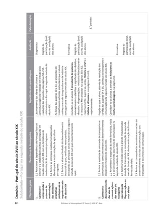 22 Editável e fotocopiável © Texto | HGP 6.o
Ano
Domínio
–
Portugal
do
século
XVIII
ao
século
XIX
Subdomínio
–
Portugal
na
segunda
metade
do
século
XIX
Objetivos
gerais
Descritores
de
desempenho
Experiências
de
aprendizagem
Avaliação
Calendarização
1.
Conhecer
e
compreender
o
processo
de
modernização
das
atividades
produtivas
portuguesas
na
segunda
metade
do
século
XIX
2.
Conhecer
o
desenvolvimento
das
vias
de
comunicação
e
dos
meios
de
transporte
operado
pela
Regeneração
e
os
seus
efeitos
1.1
Relacionar
a
dependência
de
Portugal
face
ao
exterior
e
a
estabilidade
política
conseguida
em
meados
do
século
XIX
com
as
tentativas
de
modernização
da
economia
portuguesa.
1.2
Referir
as
principais
medidas
tomadas
pelos
liberais
para
a
modernização
da
agricultura
portuguesa.
1.3
Referir
o
alcance
limitado
do
desenvolvimento
industrial
do
país,
verificado
neste
período,
destacando
as
principais
zonas
industriais
na
segunda
metade
do
século
XIX
num
país
maioritariamente
rural.
2.1
Referir
a
ausência
de
uma
rede
de
transportes
e
comunicação
como
um
entrave
ao
desenvolvimento
do
país
até
meados
do
século
XIX.
2.2
Reconhecer
a
expansão
da
rede
ferroviária,
viária
e
o
desenvolvimento
dos
meios
de
comunicação
na
segunda
metade
do
século
XIX.
2.3
Apontar
o
Estado
como
o
grande
impulsionador
da
rede
de
transportes
e
comunicação
da
segunda
metade
do
século
XIX,
destacando
a
ação
de
Fontes
Pereira
de
Melo.
2.4
Referir
as
consequências
económicas
e
sociais
do
desenvolvimento
das
vias
de
comunicação,
dos
transportes
e
dos
meios
de
comunicação.
Levantamento
das
ideias
dos
alunos
e
contextualização
da
realidade
em
estudo
pela
resolução
das
propostas
das
páginas
58
e
59,
relativamente
a
Portugal
na
segunda
metade
do
século
XIX.
Ao
longo
das
páginas
60
a
63,
as
propostas
de
trabalho
com
as
fontes
pretendem
que
o
aluno
conheça
o
estado
da
agricultura
e
da
indústria
portuguesa
na
segunda
metade
do
século
XIX.
Convidam-se
os
alunos
À
descoberta
de
palavras,
nomeadamente
a
clarificar
o
significado
de
«Baldio»,
«Pousio»,
«Regeneração»,
«Indústria
Manufatureira»
e
«Indústria
Mecanizada»
nas
páginas
60
e
62,
respetivamente.
Sugere-se,
ainda,
História
e
«EVT»
e
História
e
«Cinema»,
nas
páginas
61
e
63,
respetivamente.
Propõe-se
que
o
aluno,
através
da
resolução
das
tarefas
das
páginas
64
e
65,
conheça
os
transportes
e
comunicações
da
segunda
metade
do
século
XIX.
Convidam-se
os
alunos
a
atender
ao
Relaciono
as
minhas
aprendizagens,
na
página
65.
Diagnóstica
Registo
da
participação
(oral,
escrita
ou
digital)
dos
alunos.
Formativa
Registo
da
participação
(oral,
escrita
ou
digital)
dos
alunos.
Formativa
Registo
da
participação
(oral,
escrita
ou
digital)
dos
alunos.
1.
o
período
 