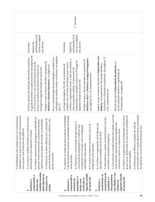 Editável e fotocopiável © Texto | HGP 6.o
Ano 23
3.
Conhecer
e
compreender
o
alcance
das
medidas
tomadas
pelos
liberais
na
educação
e
na
justiça
4.
Conhecer
e
compreender
o
aumento
da
população
e
o
êxodo
rural
verificado
na
segunda
metade
do
século
XIX
5.
Conhecer
e
compreender
as
características
da
sociedade
e
a
vida
quotidiana
nas
cidades
e
nos
campos
na
segunda
metade
do
século
XIX
2.5
Estabelecer
uma
relação
entre
os
investimentos
realizados
com
recurso
aos
mercados
internacionais
com
a
grave
crise
financeira
de
1890-92.
3.1
Enumerar
medidas
tomadas
ao
nível
do
ensino,
destacando
os
seus
objetivos
e
limites.
3.2
Indicar
o
pioneirismo
português
na
abolição
da
pena
de
morte,
destacando
a
existência
da
pena
capital
em
vários
países
do
mundo
na
atualidade.
3.3
Relacionar
as
ideias
liberais
com
a
abolição
da
pena
de
morte,
da
escravatura
nas
colónias
e
das
penas
corporais.
4.1
Apontar
as
razões
da
diminuição
da
mortalidade
e
do
consequente
aumento
da
população
verificado
neste
período.
4.2
Relacionar
a
mecanização
da
agricultura,
o
crescimento
da
população
e
a
melhoria
dos
transportes
com
o
êxodo
rural
e
emigração
verificados
neste
período.
4.3
Localizar
os
destinos
do
êxodo
rural
e
da
emigração
neste
período.
5.1
Conhecer
a
organização
social
liberal,
por
oposição
à
sociedade
do
século
XVIII.
5.2
Reconhecer
o
caráter
eminentemente
rural
da
economia
e
sociedade
portuguesa.
5.3
Caracterizar
a
modernização
das
cidades
ocorrida
neste
período,
salientando
preocupações
que
continuam
a
existir
no
urbanismo
atual.
5.4
Referir
o
surgimento
do
proletariado
como
novo
grupo
social,
destacando
as
suas
duras
condições
de
vida
e
de
trabalho.
5.5
Relacionar
as
difíceis
condições
de
vida
do
proletariado
com
a
criação
das
primeiras
associações
de
operários
e
as
primeiras
formas
de
luta.
O
aluno,
através
da
resolução
das
tarefas
propostas
no
guião
de
análise
cruzada
das
fontes
das
páginas
66
e
67
irá
construir
o
seu
conhecimento
acerca
do
ensino
e
da
defesa
dos
Direitos
Humanos
em
Portugal
na
segunda
metade
do
século
XIX.
Propõe-se
que
os
alunos
atendam
à
proposta
de
História
e
«Direitos
Humanos»,
na
página
67.
Para
a
monitorização
da
aprendizagem,
propõe-se
a
realização
das
tarefas-síntese
constantes
nas
páginas
68
a
71.
Ao
longo
das
páginas
74
a
85,
as
propostas
de
trabalho
com
as
fontes
pretendem
que
o
aluno
conheça
a
organização
social,
a
vida
nos
campos,
a
vida
nas
grandes
cidades,
o
nascimento
do
proletariado
e
a
extração
mineira
em
Portugal
na
segunda
metade
do
século
XIX.
Propõe-se
que
os
alunos
atendam
às
propostas
de
História
e
«EVT»
e
História
e
«Língua
Portuguesa»,
nas
páginas
75
e
79,
respetivamente.
Sugere-se
que
os
alunos
atendam
às
Expressões
com
História,
nomeadamente
«Do
tempo
da
Maria
Cachucha»
e
«Queimar
as
pestanas»,
das
páginas
77
e
83,
respetivamente
Através
da
rubrica
À
descoberta
de
palavras,
os
alunos
poderão
clarificar
o
significado
de
«Proletariado»,
na
página
84.
Formativa
Registo
da
participação
(oral,
escrita
ou
digital)
dos
alunos.
Formativa
Registo
da
participação
(oral,
escrita
ou
digital)
dos
alunos.
1.
o
período
 