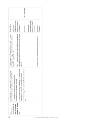 24 Editável e fotocopiável © Texto | HGP 6.o
Ano
6.
Conhecer
as
características
da
arte
da
segunda
metade
do
século
XIX
6.1
Reconhecer
a
«Arquitetura
do
Ferro»
como
a
grande
novidade
da
arquitetura
do
século
XIX.
6.2
Identificar
as
principais
construções
da
«Arquitetura
do
Ferro»
em
Portugal.
6.3
Identificar
exemplos
marcantes
da
arquitetura
de
inspiração
em
estilos
do
passado
(revivalista).
6.4
Enumerar
algumas
figuras
da
literatura
do
século
XIX.
Propõe-se
que
os
alunos
conheçam
a
arte
e
a
cultura
portuguesa
na
segunda
metade
do
século
XIX,
ao
longo
das
páginas
86
e
87.
Para
a
monitorização
da
aprendizagem,
propõe-se
a
realização
das
tarefas-síntese
constantes
nas
páginas
88
e
91.
Proposta
de
um
momento
de
avaliação
sumativa.
Diagnóstica
Registo
da
participação
(oral,
escrita
ou
digital)
dos
alunos.
Formativa
Registo
da
participação
(oral,
escrita
ou
digital)
dos
alunos.
Formativa/
Sumativa
1.
o
e
2.
o
períodos
 