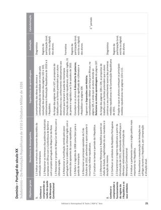 Editável e fotocopiável © Texto | HGP 6.o
Ano 25
Domínio
–
Portugal
do
século
XX
Subdomínio
–
Da
Revolução
Republicana
de
1910
à
Ditadura
Militar
de
1926
Objetivos
gerais
Descritores
de
desempenho
Experiências
de
aprendizagem
Avaliação
Calendarização
1.
Conhecer
e
compreender
as
razões
da
queda
da
Monarquia
Constitucional
2.
Conhecer
e
compreender
o
funcionamento
do
regime
da
I
República
e
os
seus
símbolos
1.1
Indicar
os
motivos
do
crescente
descrédito
da
instituição
monárquica.
1.2
Relacionar
os
interesses
das
potências
industriais
europeias
em
África
com
a
Conferência
de
Berlim
e
com
o
projeto
português
do
Mapa
Cor-de-Rosa.
1.3
Relacionar
o
projeto
do
Mapa
Cor-de-Rosa
com
o
Ultimato
Inglês.
1.4
Relacionar
a
humilhação
sentida
pelo
povo
português
face
à
cedência
ao
Ultimato
Inglês
com
o
aumento
dos
apoiantes
da
causa
republicana.
1.5
Referir
o
regicídio
de
1908
como
fator
para
a
queda
da
monarquia.
1.6
Descrever
os
principais
episódios
do
5
de
Outubro
de
1910,
salientando
o
apoio
popular
à
insurreição
militar
republicana.
1.7
Localizar
no
tempo
o
período
da
I
República.
2.1
Diferenciar
Monarquia
e
República
quanto
ao
chefe
de
Estado,
à
legitimidade
do
seu
mandato
e
à
duração
do
mesmo.
2.2
Conhecer
os
símbolos
da
República
Portuguesa.
2.3
Caracterizar
o
regime
republicano
a
partir
da
Constituição
de
1911,
salientando
semelhanças
e
diferenças
relativamente
à
Constituição
da
Monarquia
Constitucional.
2.4
Indicar
o
parlamento
como
o
órgão
político
mais
importante
na
I
República.
2.5
Reconhecer
a
manutenção
de
limitações
no
sufrágio
durante
a
I
República,
por
comparação
à
situação
atual.
Levantamento
das
ideias
dos
alunos
e
contextualização
da
realidade
em
estudo
pela
resolução
das
propostas
das
páginas
102
e
103,
relativamente
à
Revolução
Republicana
de
1910
e
à
I
República.
Ao
longo
das
páginas
104
a
107,
as
propostas
de
trabalho
com
as
fontes
pretendem
que
o
aluno
desenvolva
o
seu
conhecimento
relativamente
aos
motivos
que
levaram
à
queda
da
monarquia
(formação
do
partido
republicano,
ultimato
inglês,
31
de
janeiro
e
regicídio)
e
ao
5
de
outubro
de
1910.
Convidam-se
os
alunos
À
descoberta
de
palavras,
nomeadamente
do
significado
de
«Ultimato»
e
«República»
na
página
104.
Sugerem-se
Expressões
com
História,
nomeadamente
«Meter
uma
lança
em
África»,
na
página
105,
e
ainda
que
ao
aluno
atenda
ao
Relaciono
as
minhas
aprendizagens
da
página
107.
Ao
longo
das
páginas
108
e
109,
as
propostas
de
trabalho
com
as
fontes
pretendem
que
o
aluno
construa
o
seu
conhecimento
acerca
das
primeiras
medidas
republicanas
e
da
Constituição
Republicana
de
1911.
Propõe-se
que
os
alunos
conheçam
as
principais
medidas
republicanas
nas
páginas
110
e
111.
Diagnóstica
Registo
da
participação
(oral,
escrita
ou
digital)
dos
alunos.
Formativa
Registo
da
participação
(oral,
escrita
ou
digital)
dos
alunos.
Diagnóstica
Registo
da
participação
(oral,
escrita
ou
digital)
dos
alunos.
2.
o
período
 