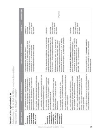 Editável e fotocopiável © Texto | HGP 6.o
Ano 29
Domínio
–
Portugal
do
século
XX
Subdomínio
–
O
25
de
Abril
de
1974
e
o
regime
democrático
Espaços
em
que
Portugal
se
Integra*
Objetivos
gerais
Descritores
de
desempenho
Experiências
de
aprendizagem
Avaliação
Calendarização
1.
Conhecer
e
compreender
as
causas
do
golpe
militar
do
25
de
Abril
de
1974
2.
Conhecer
e
compreender
as
consequências
do
25
de
Abril
de
1974
ao
nível
da
democratização
do
regime
e
da
descolonização
1.1
Relacionar
as
difíceis
condições
de
vida
da
maioria
dos
portugueses,
a
opressão
política
e
a
manutenção
da
Guerra
Colonial
com
a
«grande
debandada»
dos
portugueses
e
com
o
crescente
descontentamento
dos
militares.
1.2
Descrever
sucintamente
os
acontecimentos
da
revolução
militar
e
os
seus
protagonistas.
1.3
Sublinhar
a
forte
adesão
popular
e
o
caráter
não
violento
da
«Revolução
dos
Cravos».
2.1
Reconhecer
no
programa
do
Movimento
das
Forças
Armadas,
o
fim
da
ditadura
e
o
início
da
construção
da
democracia.
2.2
Referir
as
eleições
de
1975
como
um
marco
fundamental
para
a
construção
do
Regime
Democrático.
2.3
Reconhecer
na
Constituição
de
1976
a
consagração
dos
direitos
e
liberdades
fundamentais.
2.4
Relacionar
o
25
de
Abril
com
a
descolonização
e
com
o
fim
do
Império.
2.5
Explicar
os
problemas
verificados
com
a
descolonização
portuguesa,
destacando
a
questão
dos
“retornados”
e
a
questão
timorense.
2.6
Referir
a
transferência
de
soberania
de
Macau
para
a
China
(1999)
e
a
autodeterminação
de
Timor
Lorosae
(2002)
como
marcos
formais
do
fim
do
Império
português.
2.7
Conhecer
a
dimensão
do
território
português
e
os
novos
países
surgidos
após
a
descolonização.
Levantamento
das
ideias
dos
alunos
e
contextualização
da
realidade
em
estudo
pela
resolução
das
propostas
das
páginas
142
e
143,
relativamente
ao
25
de
abril
de
1974
e
a
consolidação
da
democracia
portuguesa.
O
aluno,
através
da
resolução
das
tarefas
propostas
no
guião
de
análise
cruzada
das
fontes
das
páginas
144
e
145
construirá
o
seu
conhecimento
acerca
do
fim
da
ditadura
e
o
regresso
da
liberdade
a
Portugal.
Ao
longo
das
páginas
146
a
153,
as
propostas
de
trabalho
com
as
fontes
pretendem
que
o
aluno
construa
o
seu
conhecimento
relativamente:
à
descolonização,
à
constituição
de
1976,
às
regiões
autónomas
portuguesas
e
ao
poder
local
português.
No
À
Descoberta
de
Palavras
convidam-se
os
alunos
a
clarificar
o
significado
de
«Descolonização»,
“Democracia”,
«Direito
de
voto»,
«Poder
Central»,
«Região
Autónoma»
e
«Poder
local»,
nas
páginas
146,
148,
150
e
152,
respetivamente.
Sugere-se
na
página
147
a
Leitura
em
Família
de
O
25
de
abril
contado
às
crianças
e
aos
outros
de
José
Jorge
Letria.
Diagnóstica
Registo
da
participação
(oral,
escrita
ou
digital)
dos
alunos.
Formativa
Registo
da
participação
(oral,
escrita
ou
digital)
dos
alunos.
Formativa
Registo
da
participação
(oral,
escrita
ou
digital)
dos
alunos
3.
o
período
 